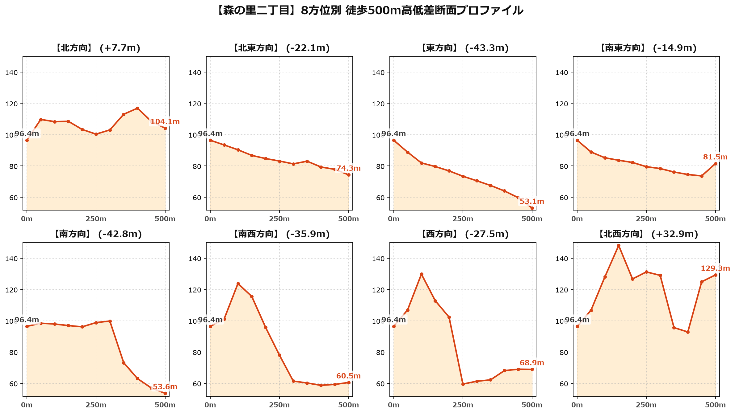 森の里二丁目の8方位別500m高低差断面プロファイル
