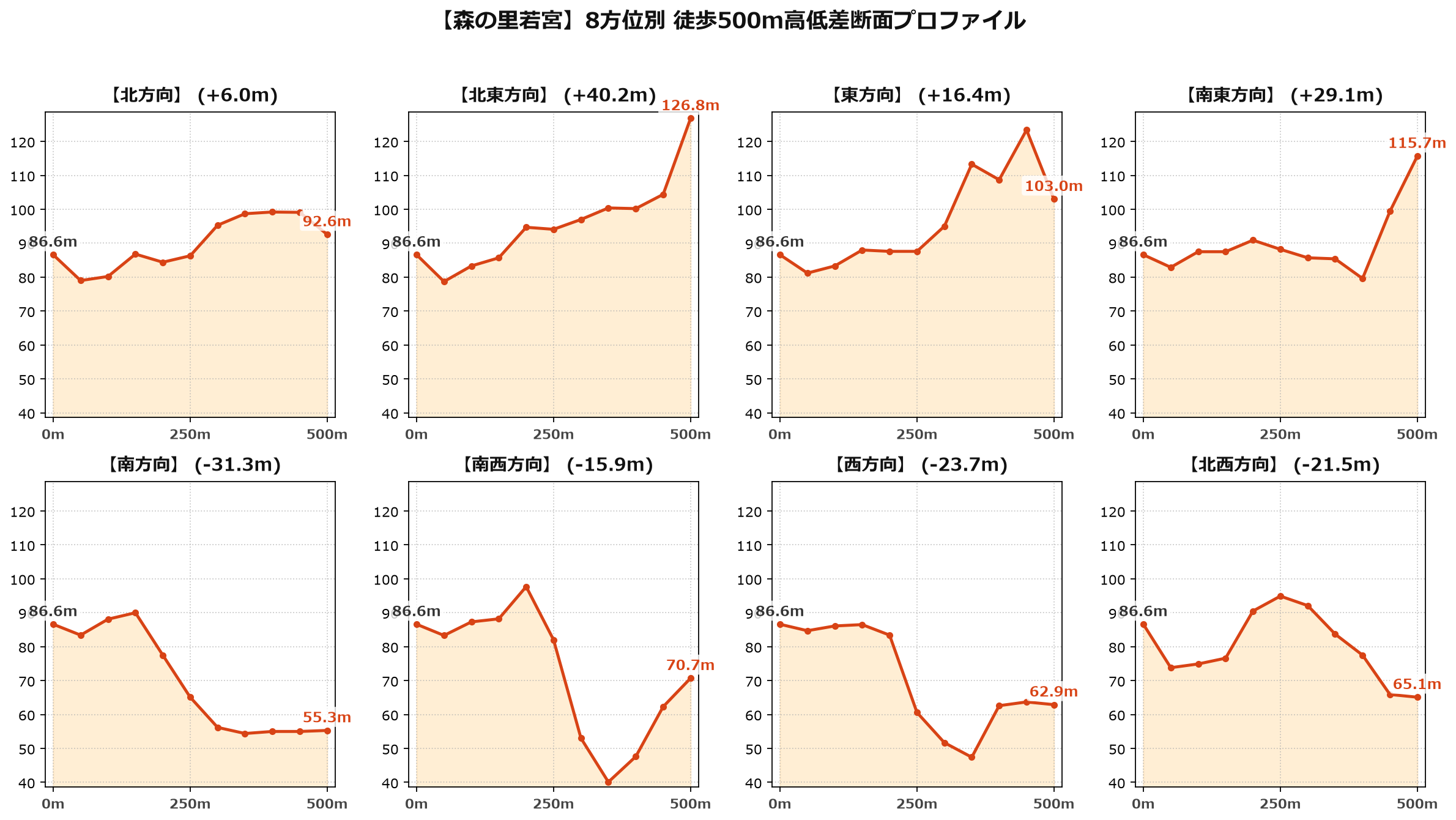 森の里若宮の8方位別500m高低差断面プロファイル