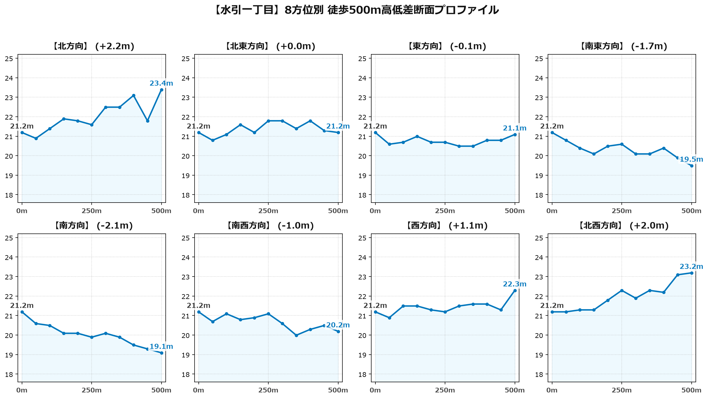 水引一丁目の8方位別500m高低差断面プロファイル