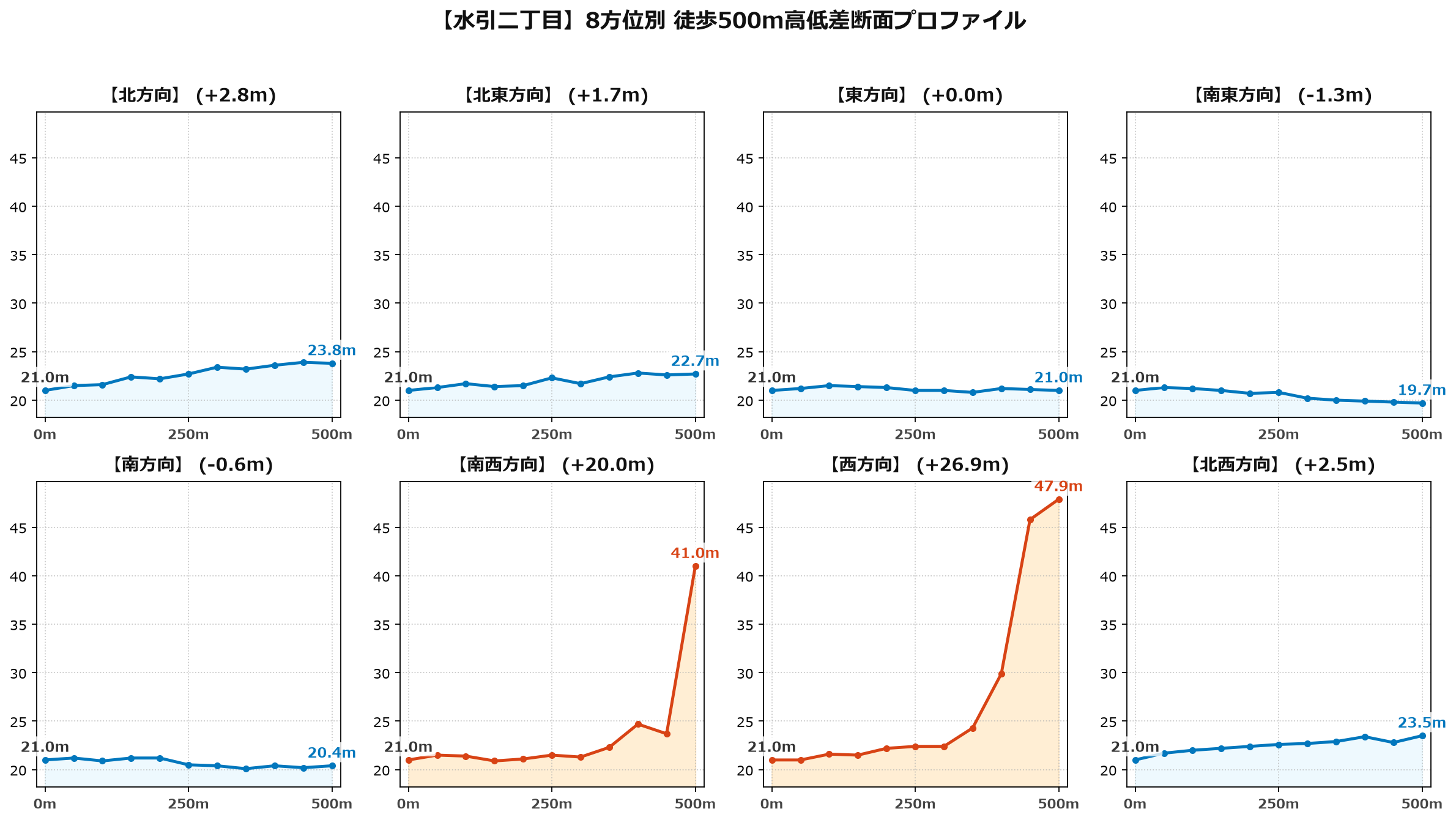 水引二丁目の8方位別500m高低差断面プロファイル