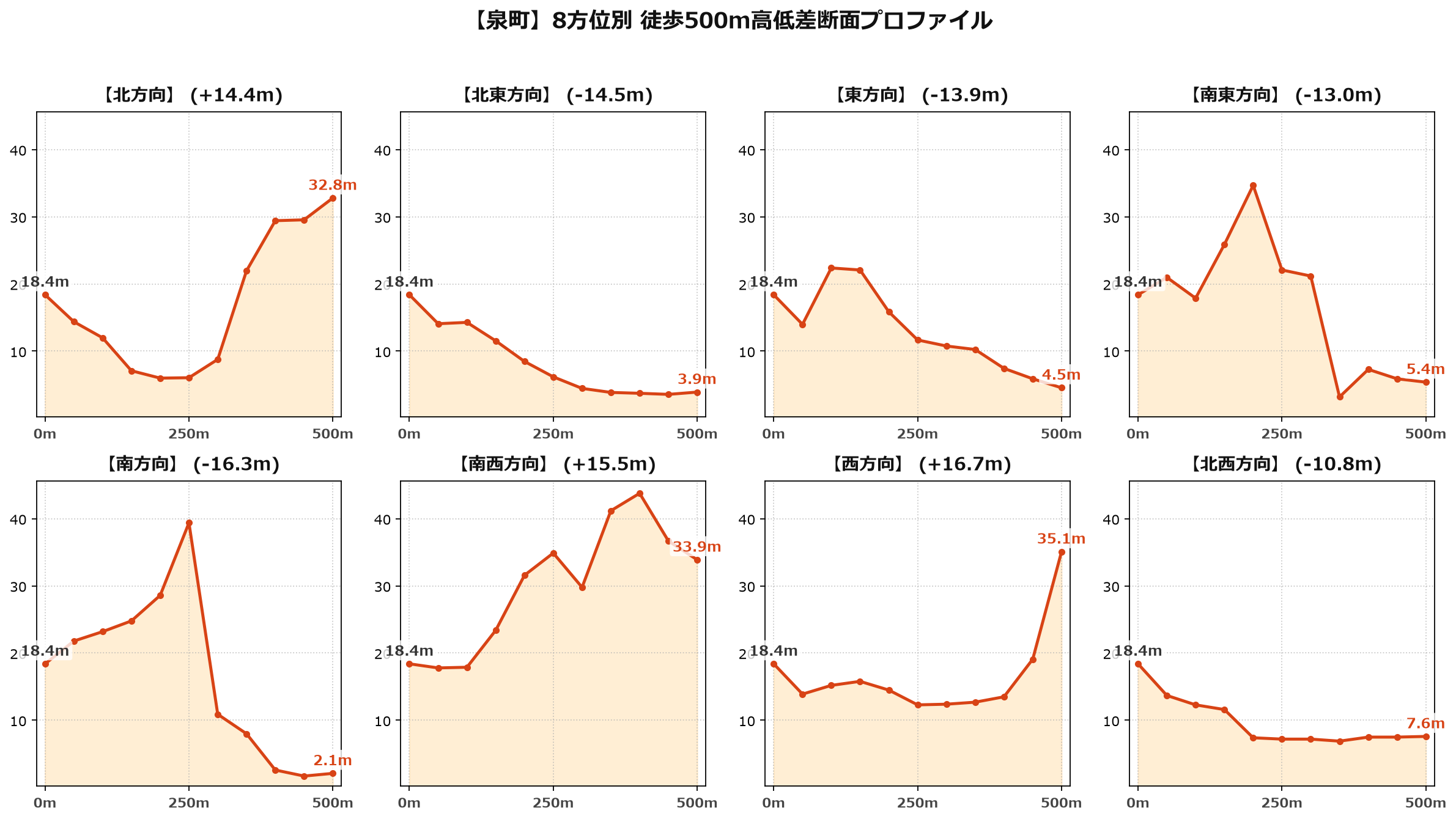 泉町の8方位別500m高低差断面プロファイル