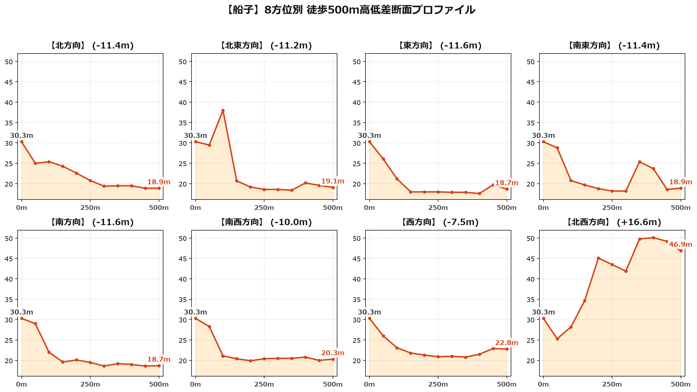 船子の8方位別500m高低差断面プロファイル