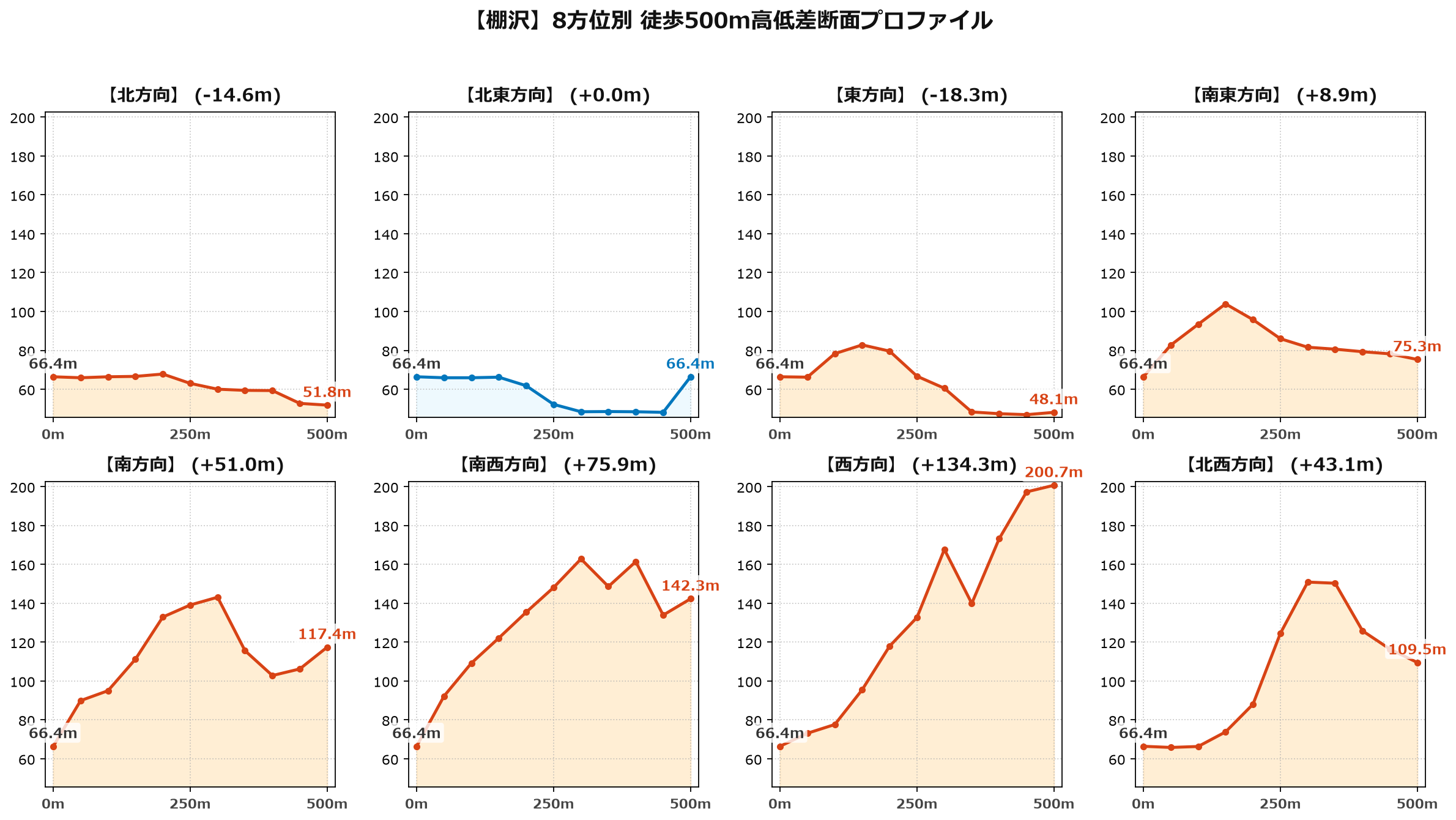 棚沢の8方位別500m高低差断面プロファイル