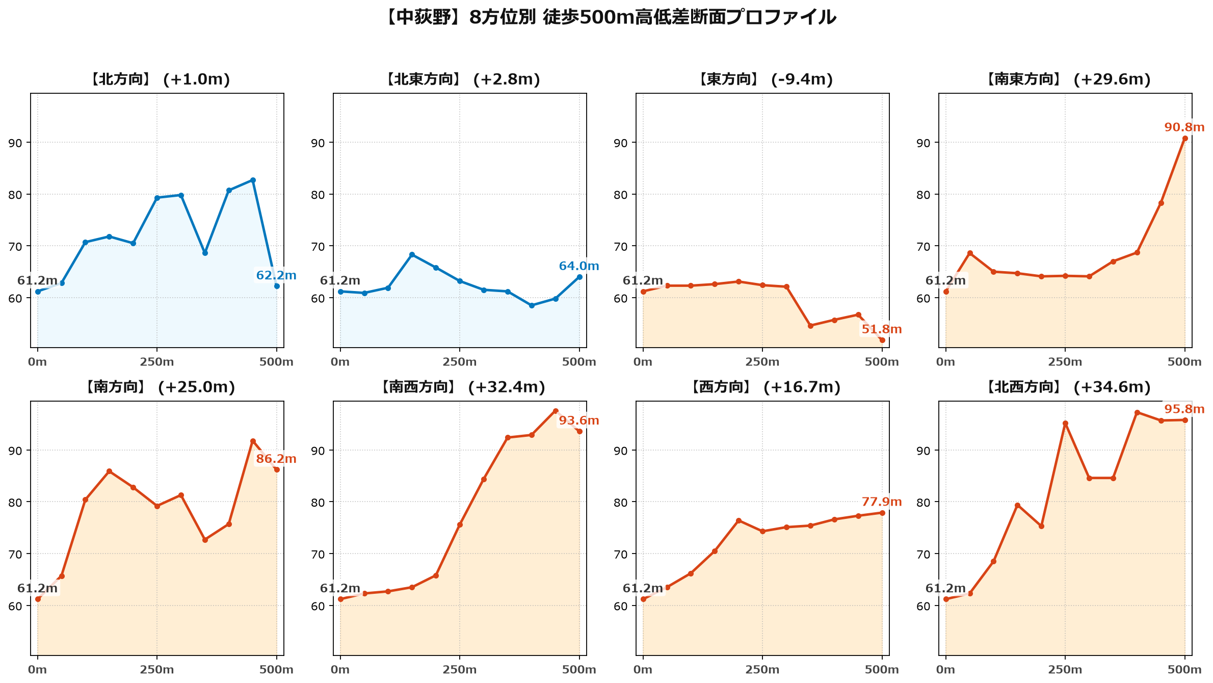 中荻野の8方位別500m高低差断面プロファイル