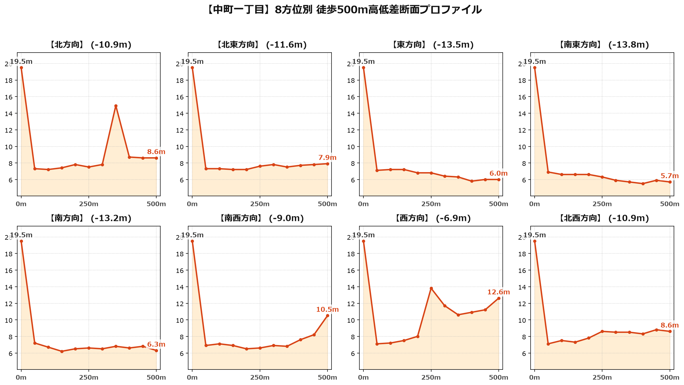中町一丁目の8方位別500m高低差断面プロファイル