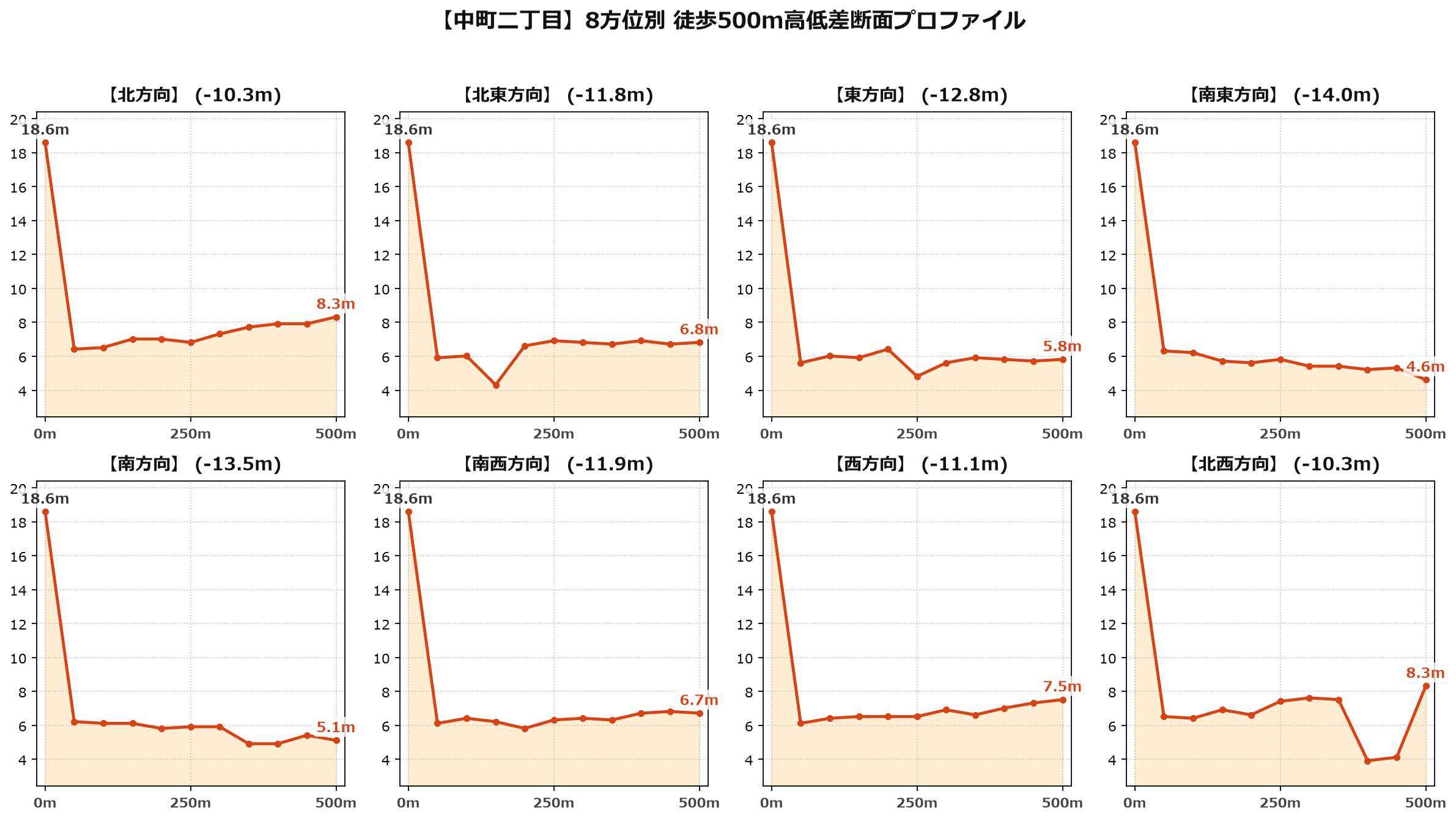 中町二丁目の8方位別500m高低差断面プロファイル
