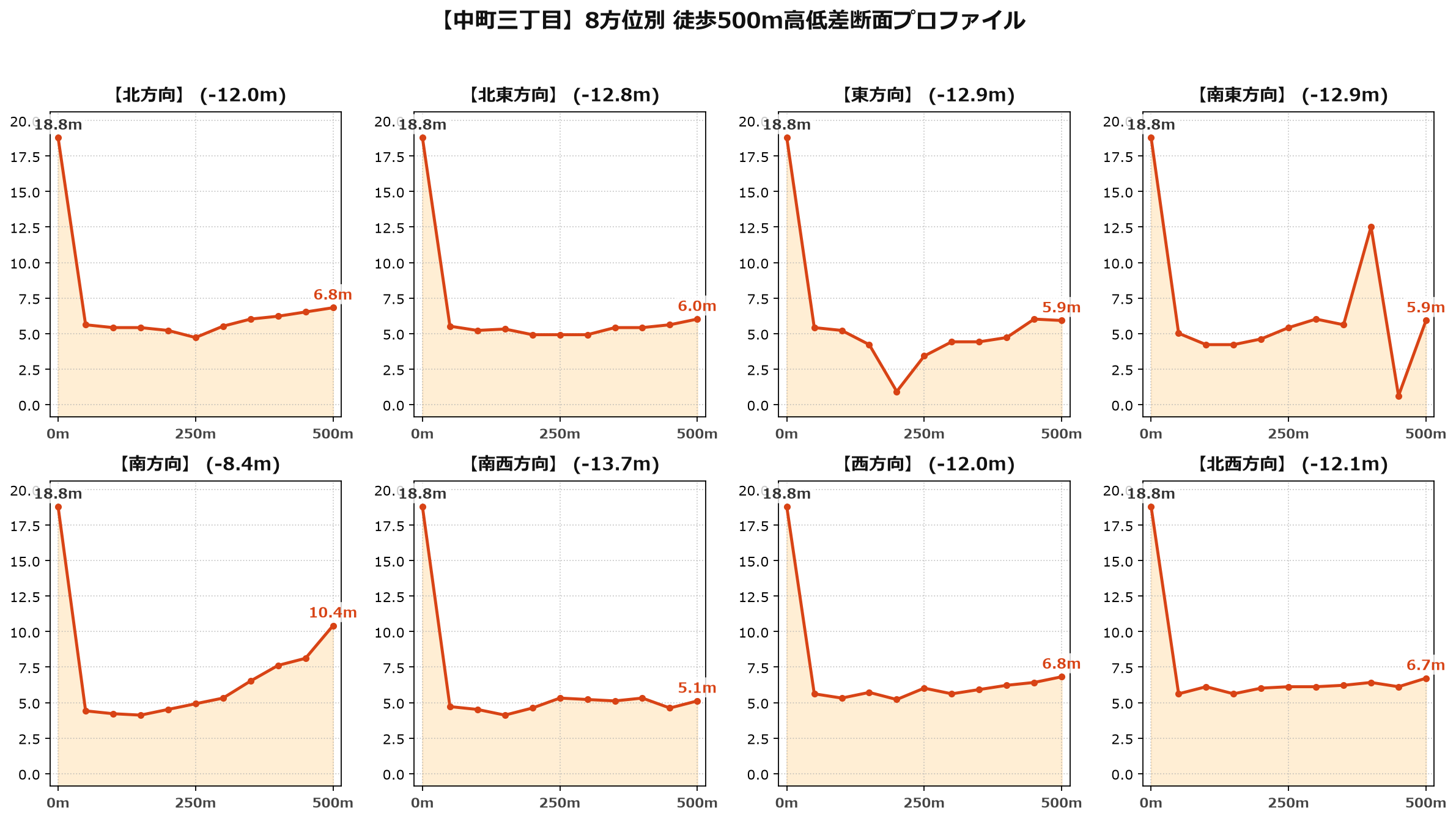 中町三丁目の8方位別500m高低差断面プロファイル