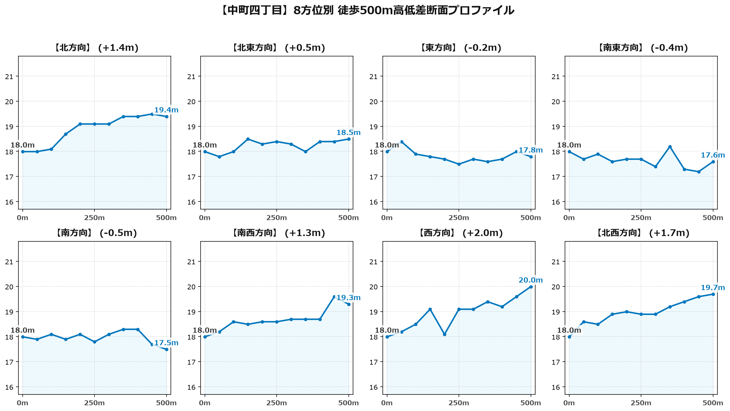 中町四丁目の8方位別500m高低差断面プロファイル