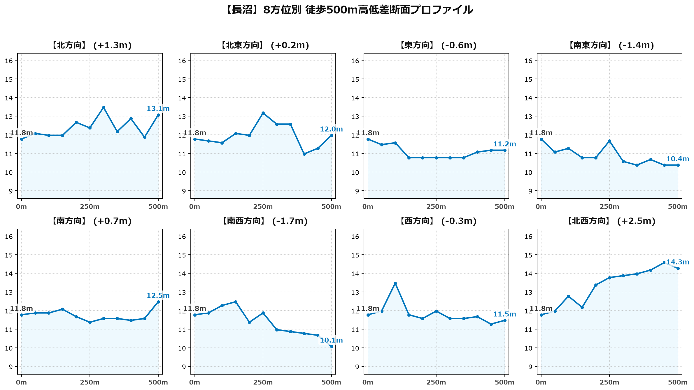 長沼の8方位別500m高低差断面プロファイル