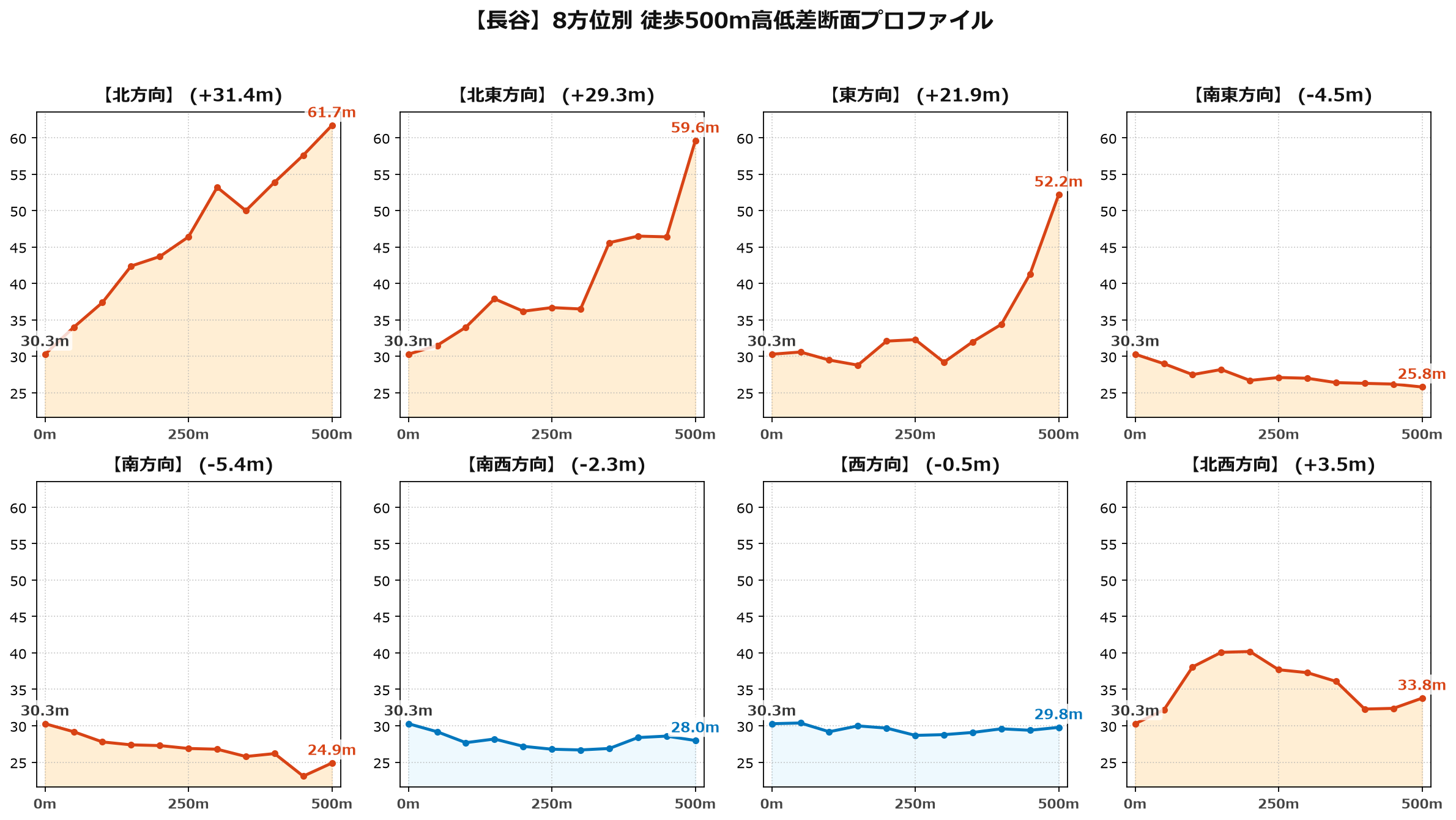 長谷の8方位別500m高低差断面プロファイル