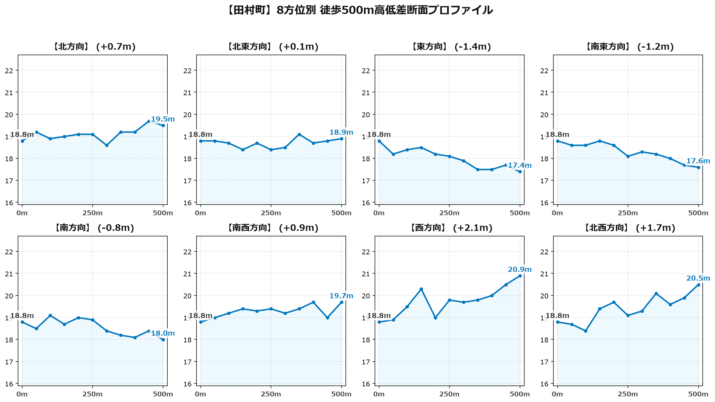 田村町の8方位別500m高低差断面プロファイル