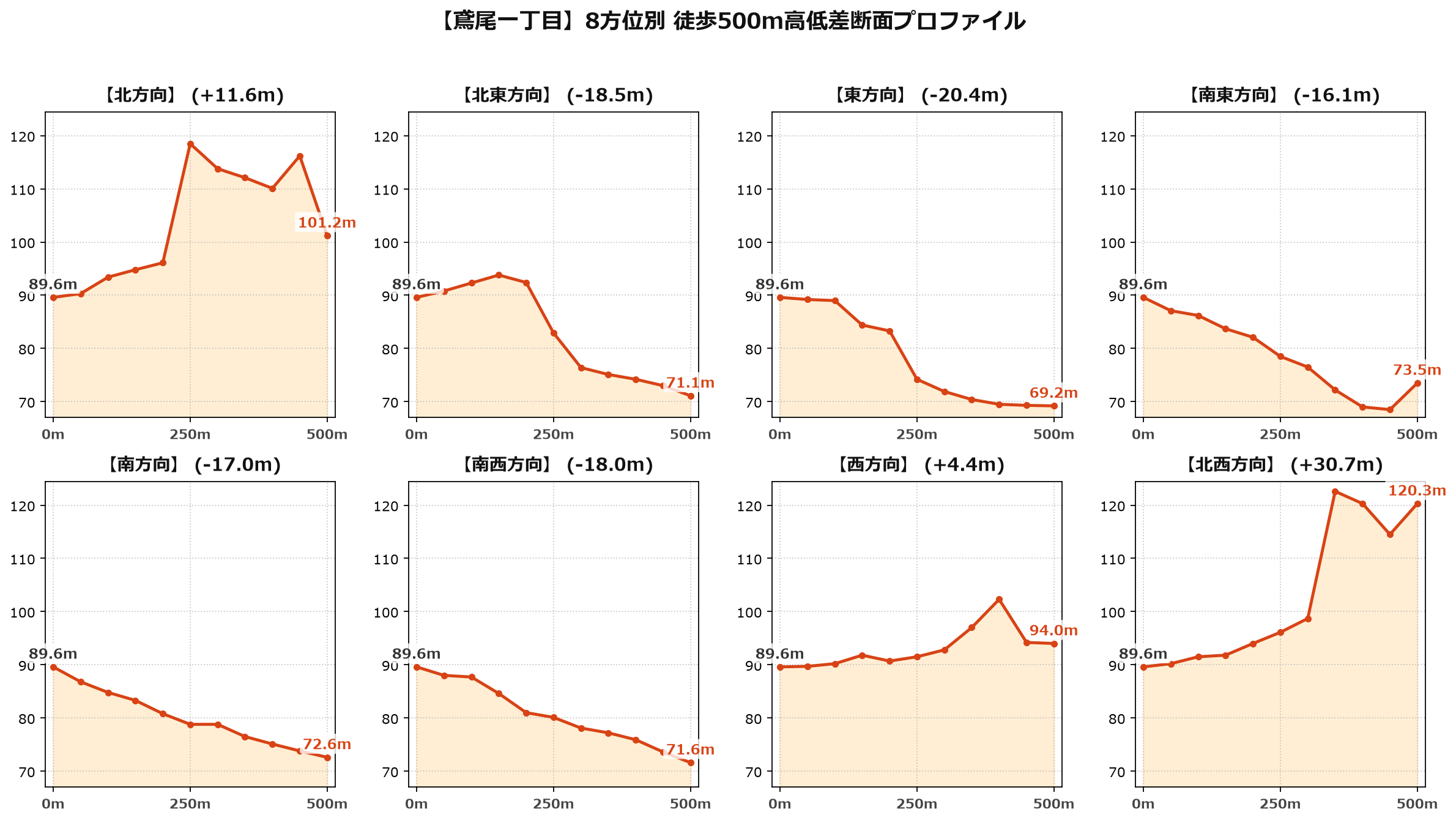 鳶尾一丁目の8方位別500m高低差断面プロファイル