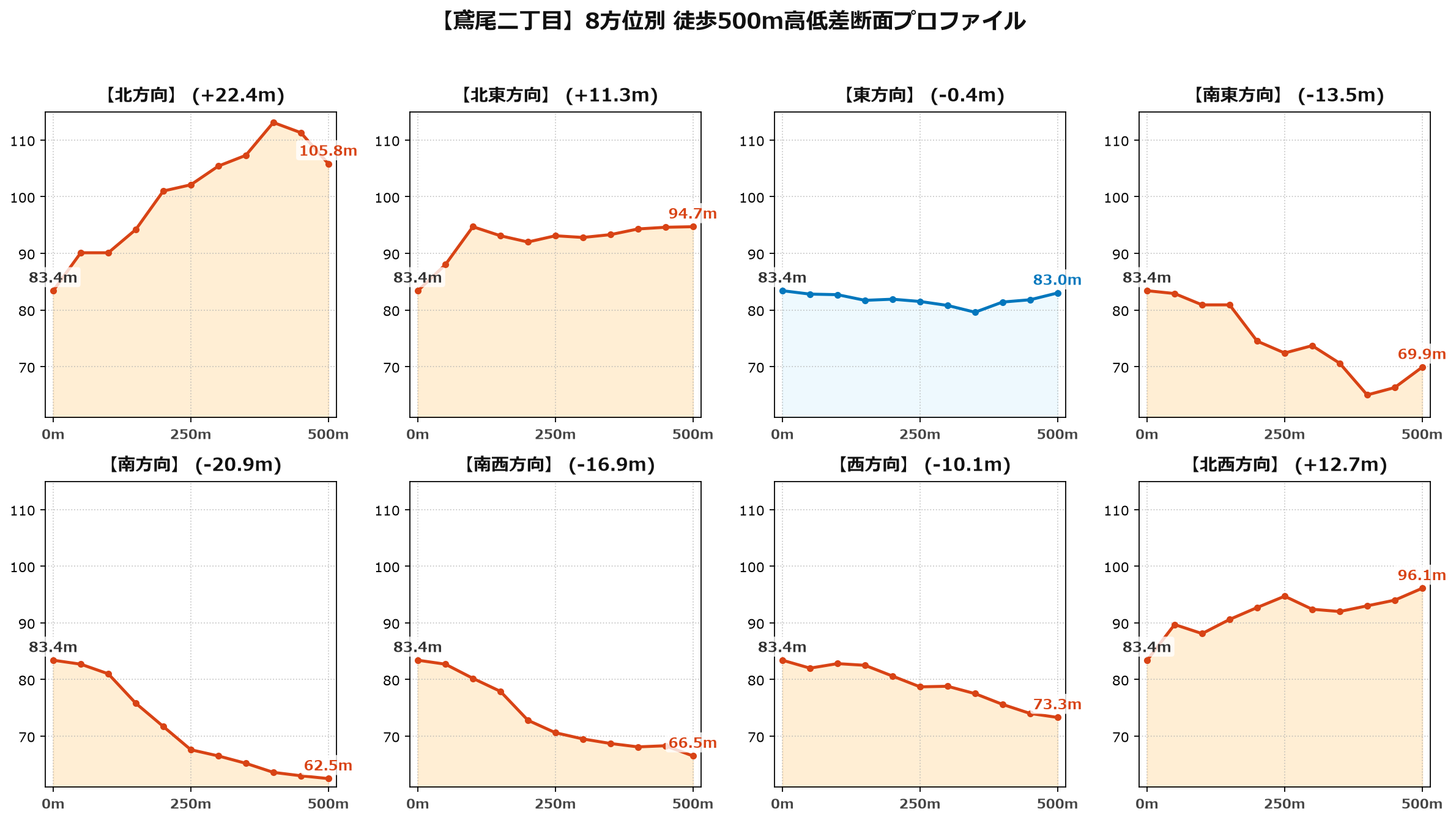 鳶尾二丁目の8方位別500m高低差断面プロファイル