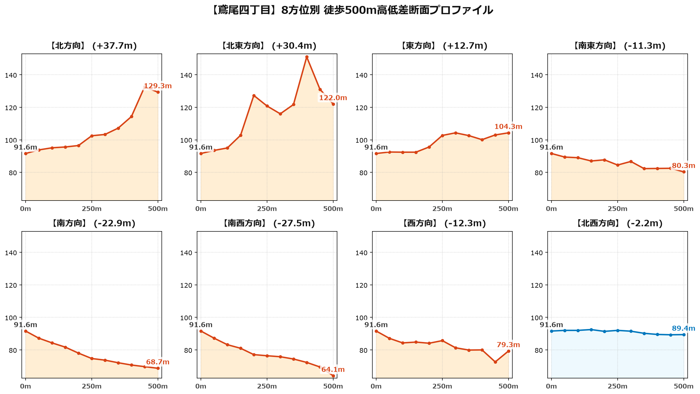 鳶尾四丁目の8方位別500m高低差断面プロファイル
