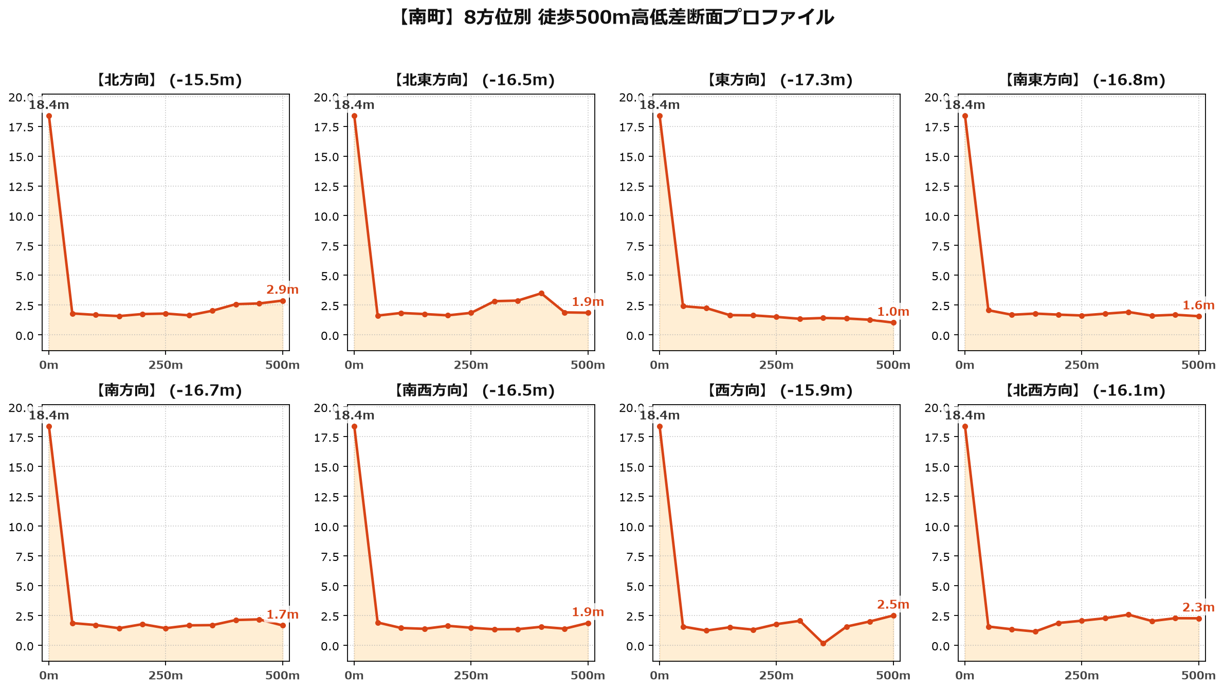 南町の8方位別500m高低差断面プロファイル