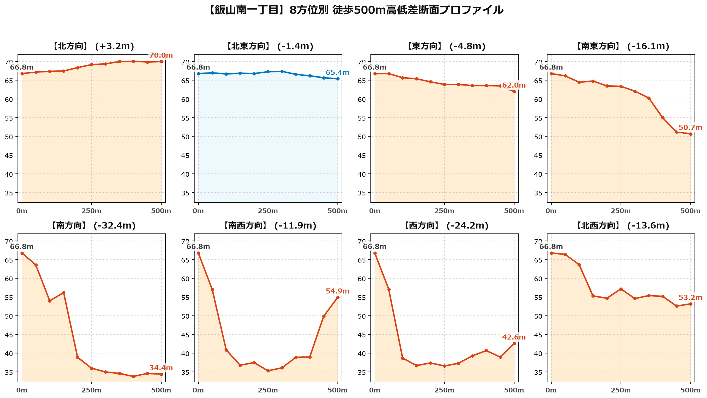 飯山南一丁目の8方位別500m高低差断面プロファイル