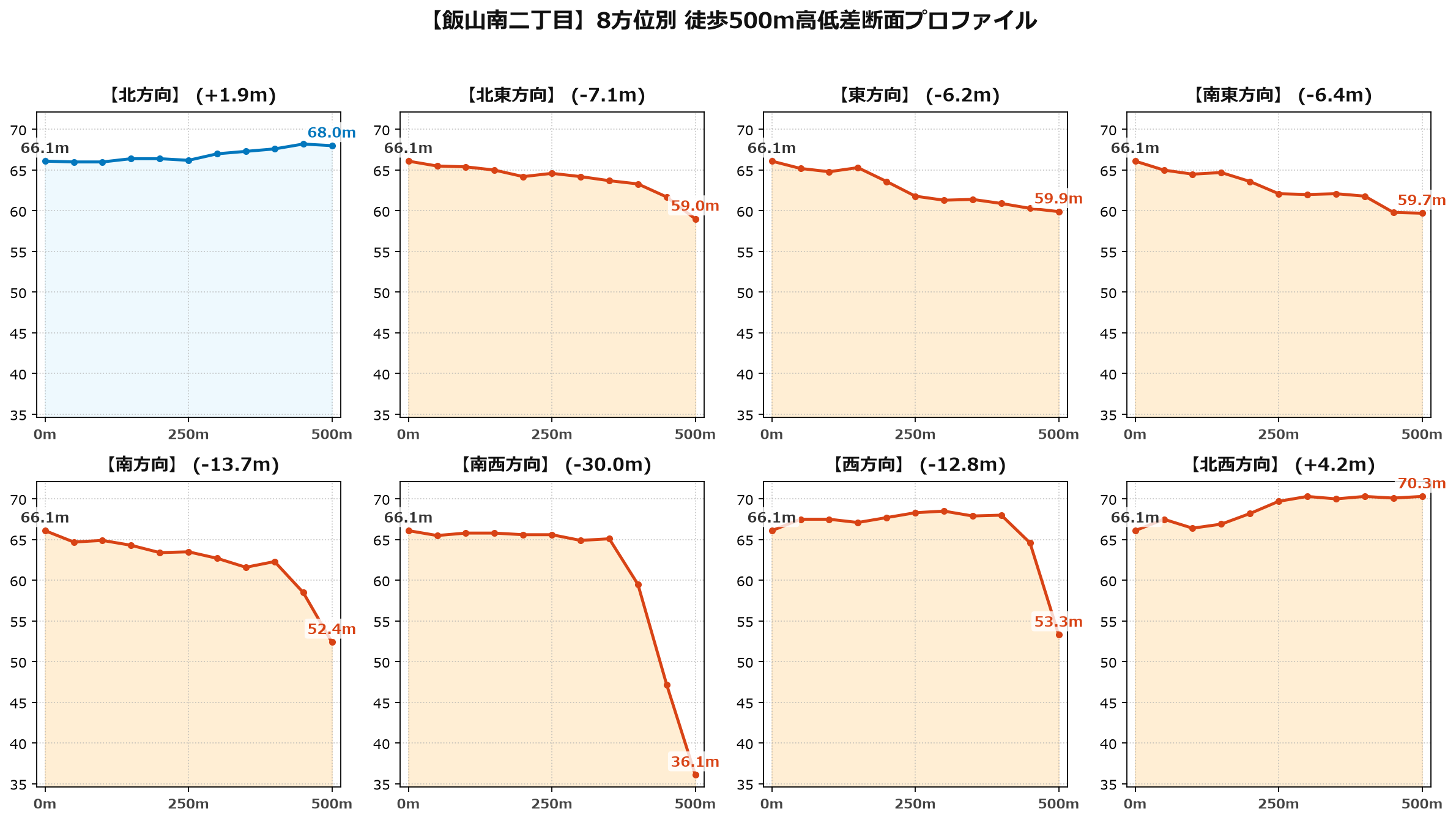 飯山南二丁目の8方位別500m高低差断面プロファイル
