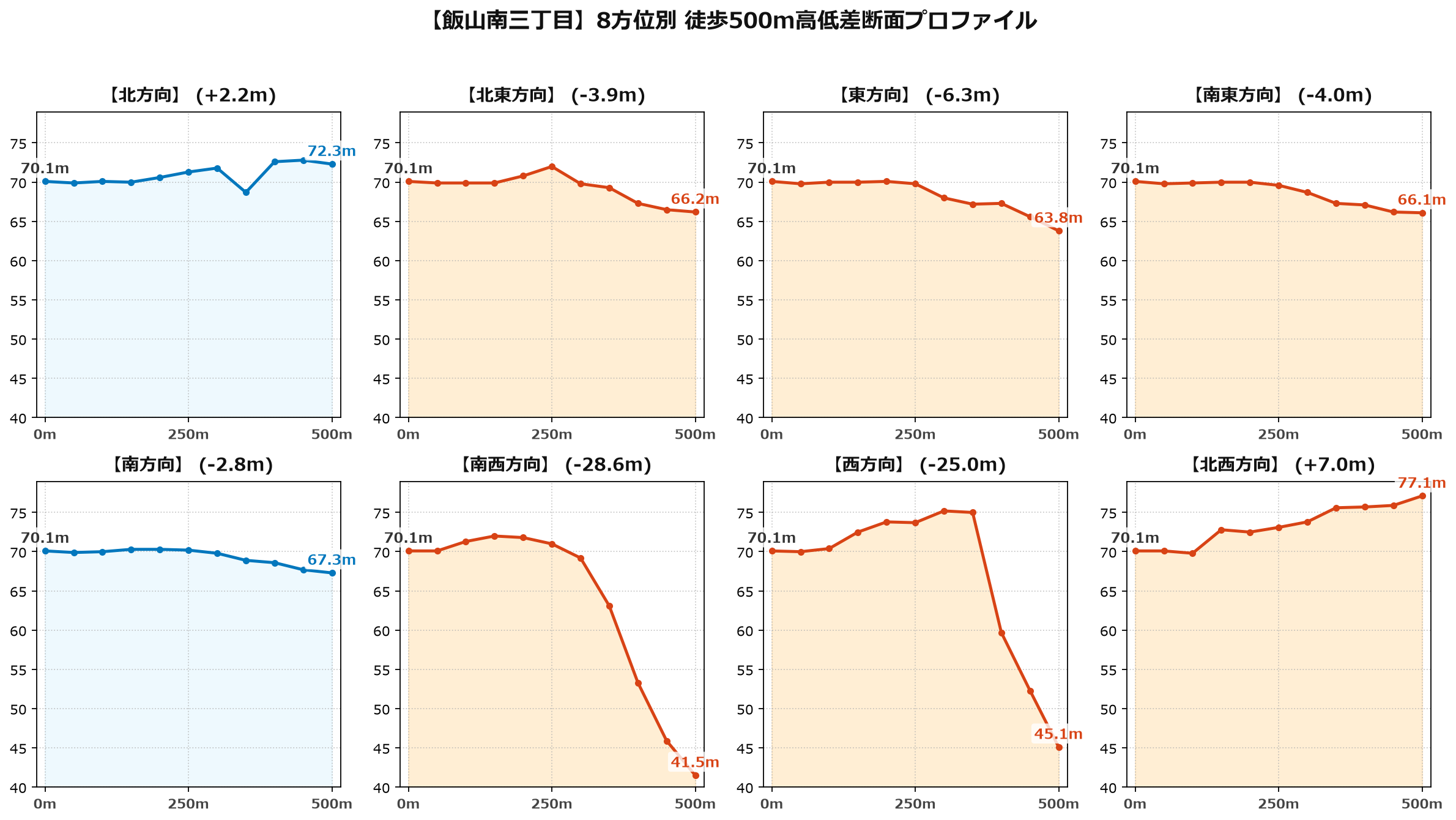 飯山南三丁目の8方位別500m高低差断面プロファイル