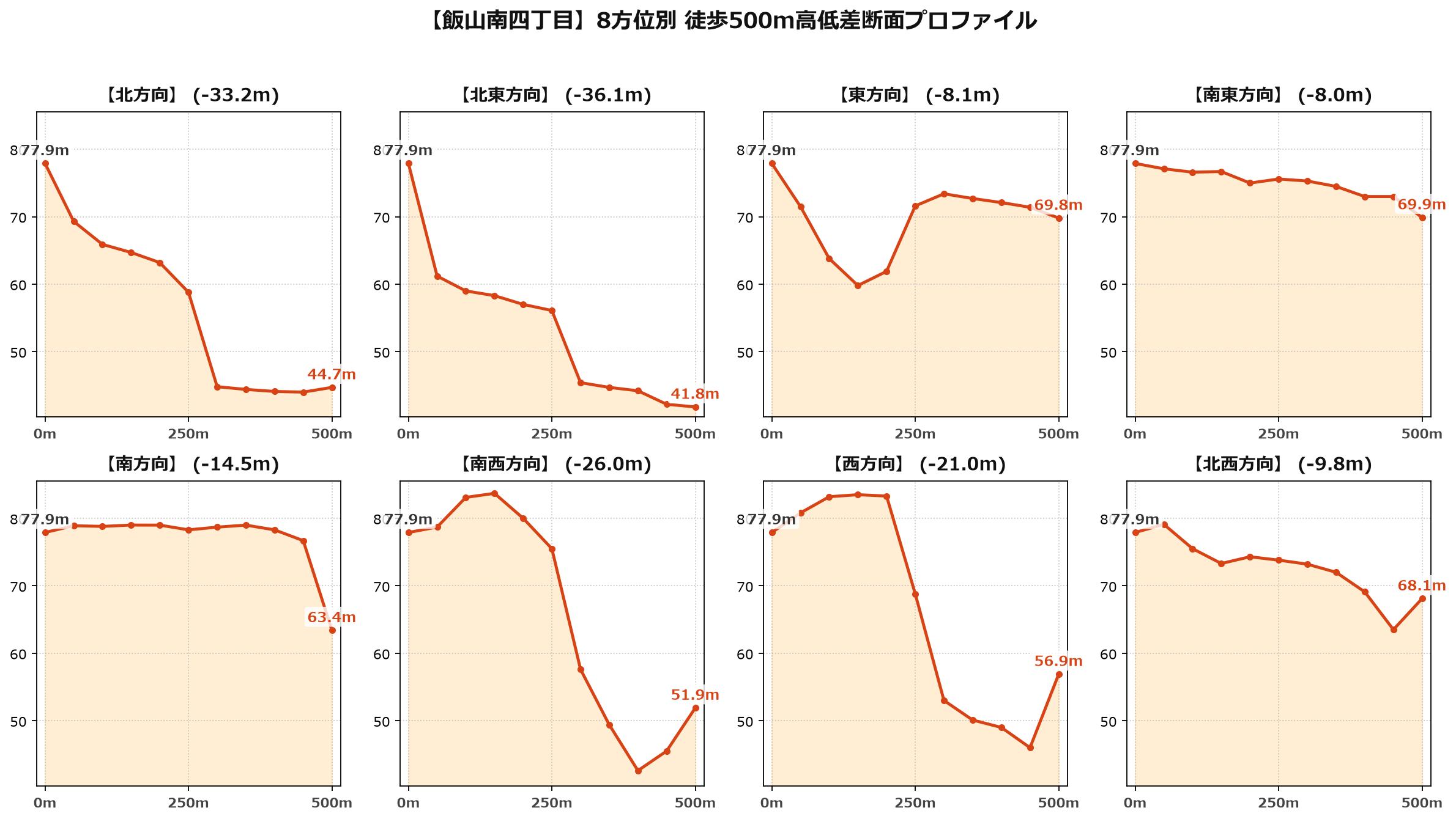 飯山南四丁目の8方位別500m高低差断面プロファイル