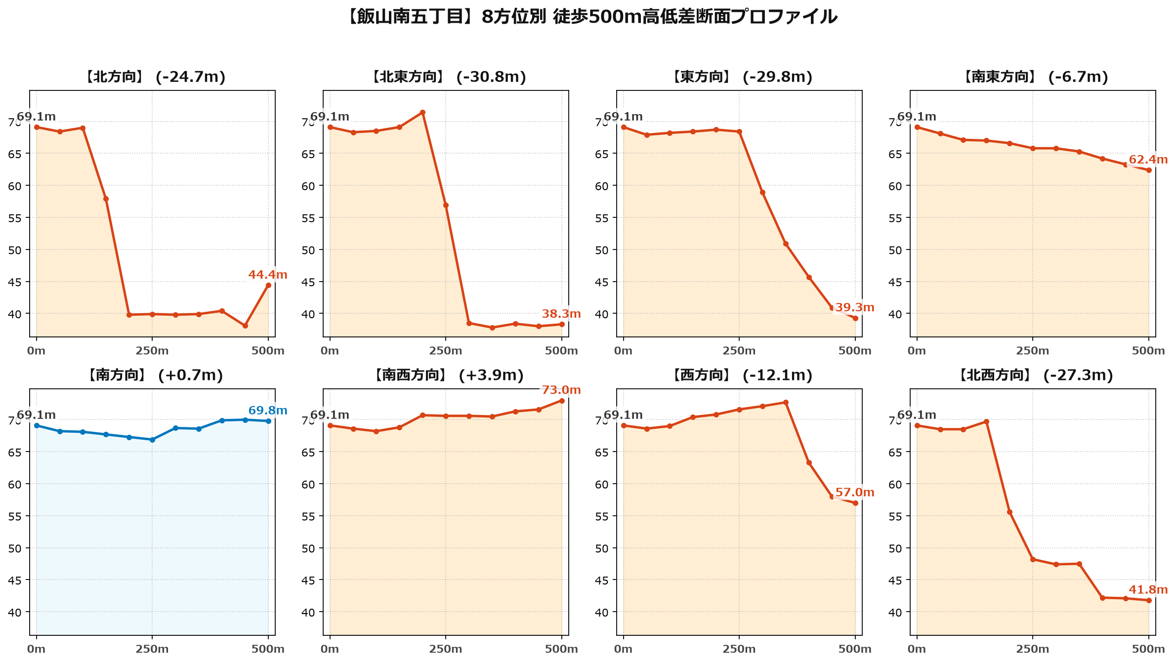 飯山南五丁目の8方位別500m高低差断面プロファイル