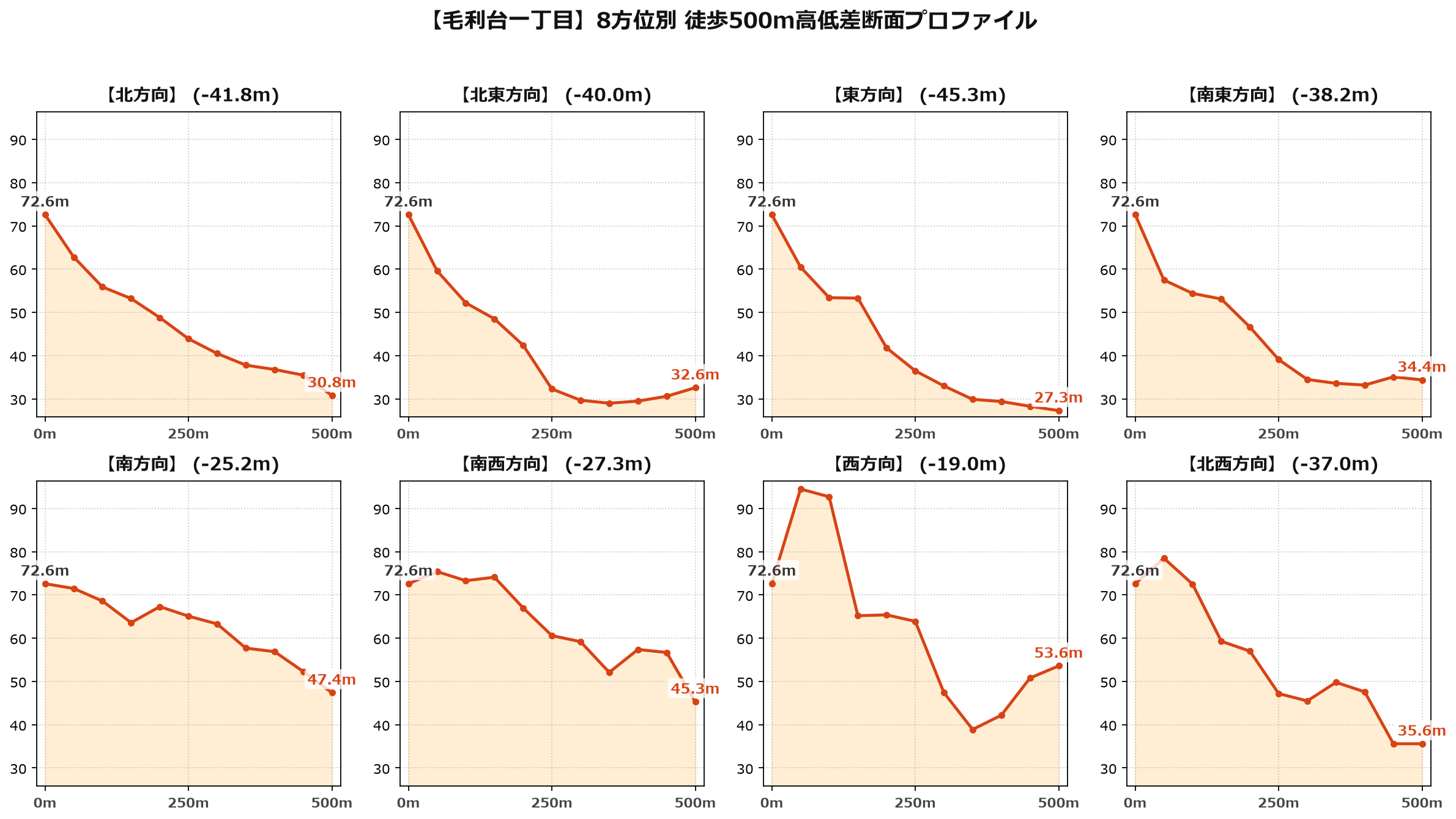 毛利台一丁目の8方位別500m高低差断面プロファイル