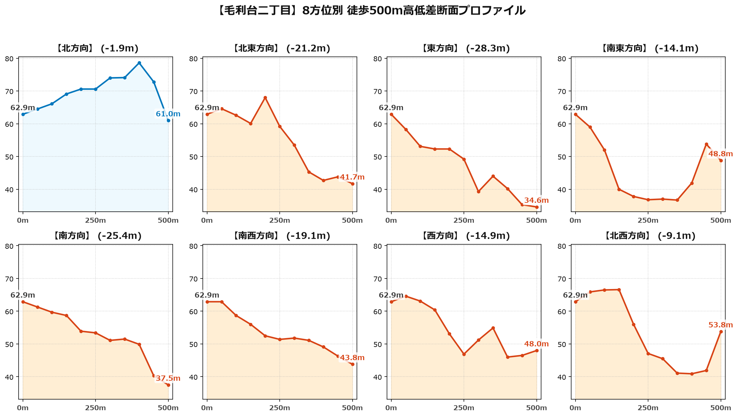 毛利台二丁目の8方位別500m高低差断面プロファイル