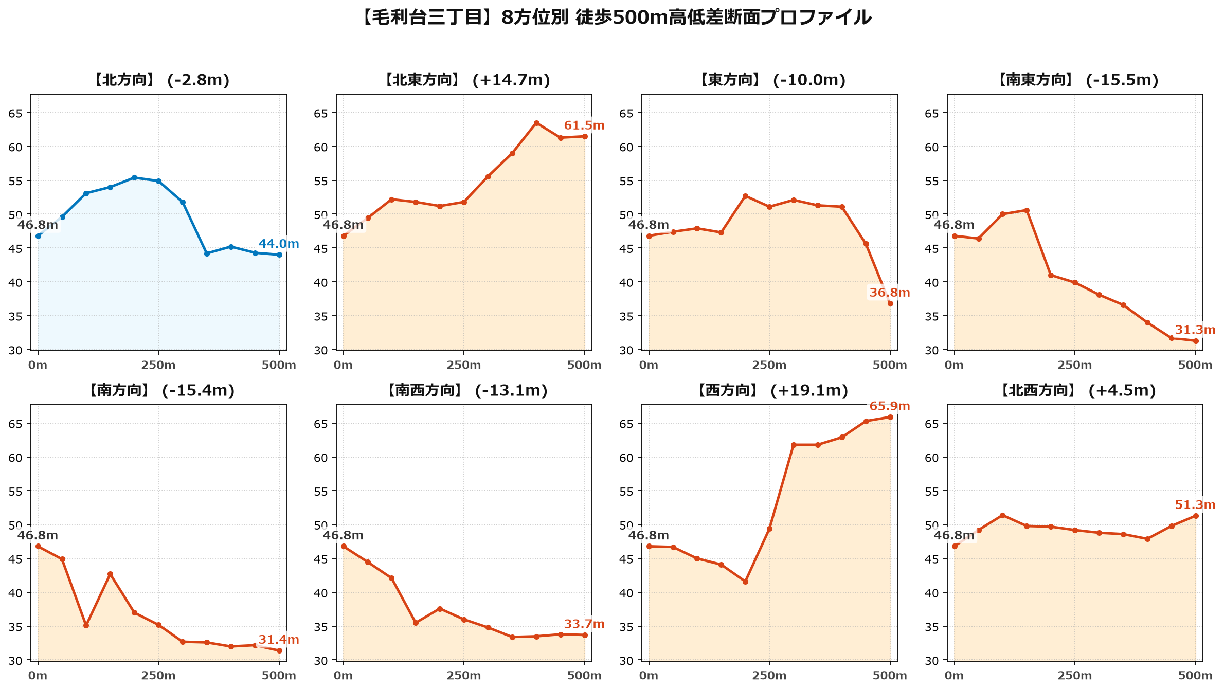 毛利台三丁目の8方位別500m高低差断面プロファイル