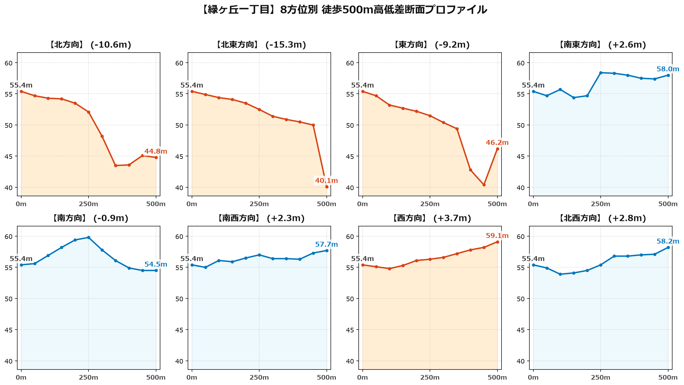 緑ヶ丘一丁目の8方位別500m高低差断面プロファイル