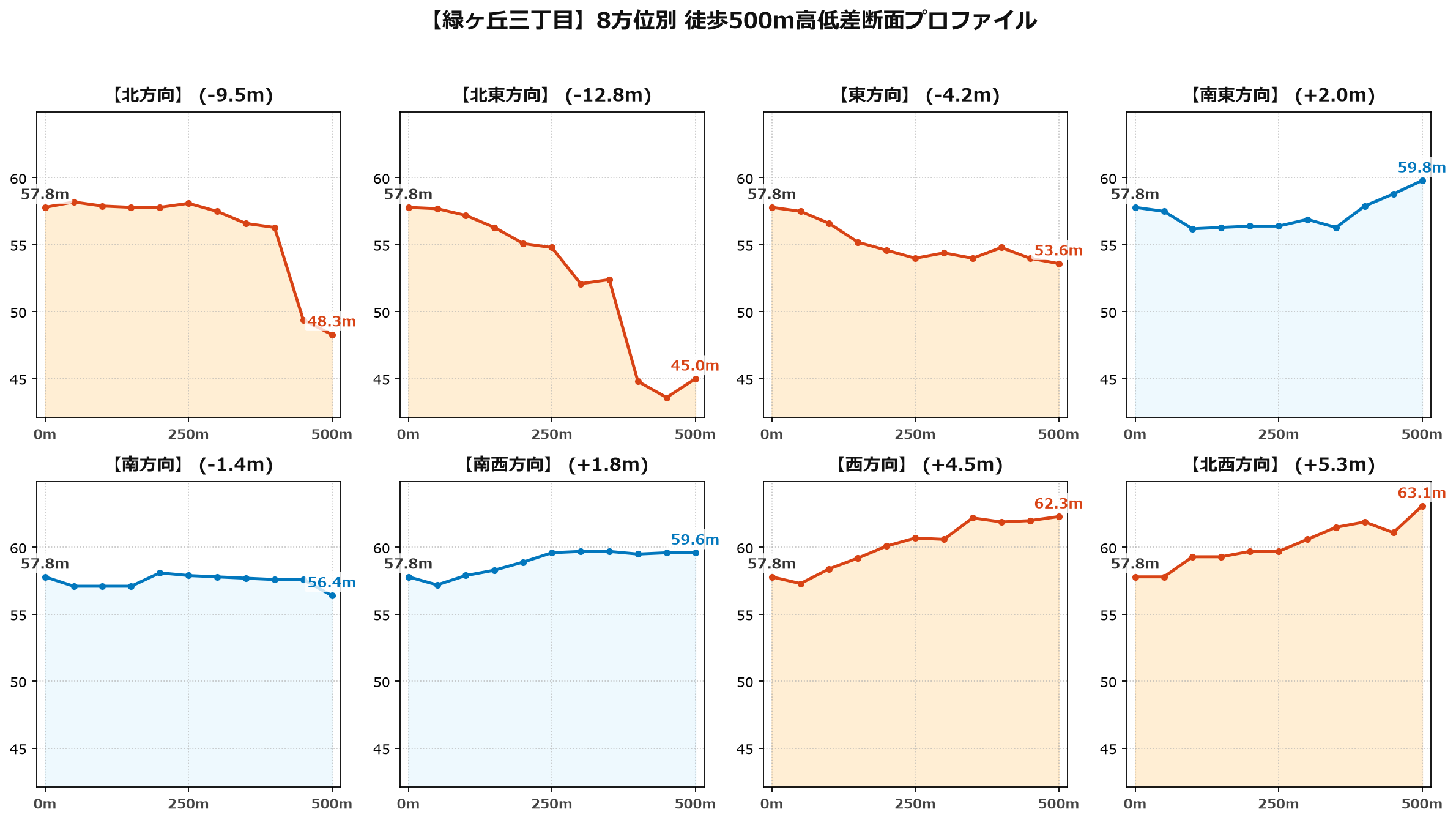 緑ヶ丘三丁目の8方位別500m高低差断面プロファイル
