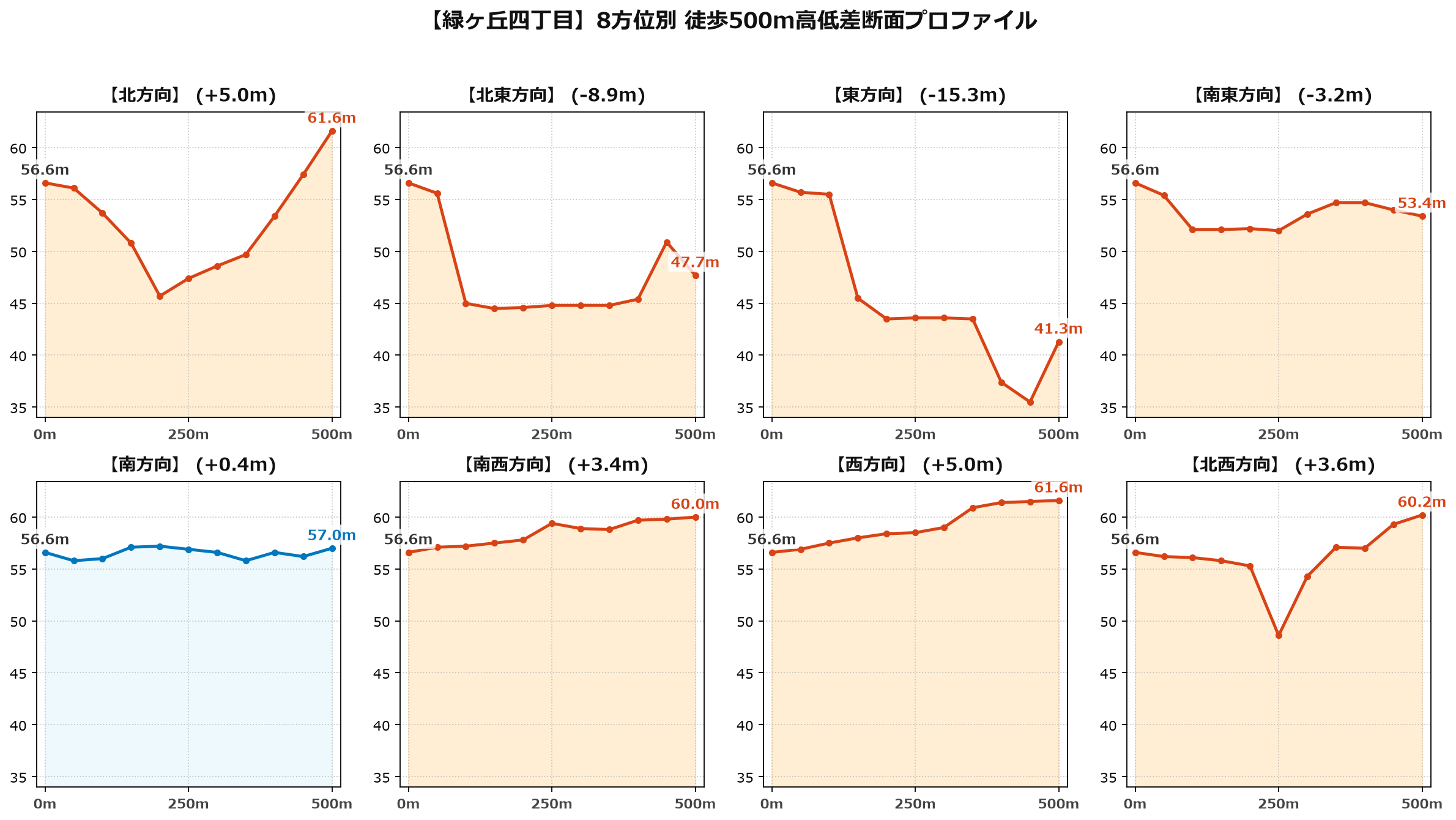 緑ヶ丘四丁目の8方位別500m高低差断面プロファイル