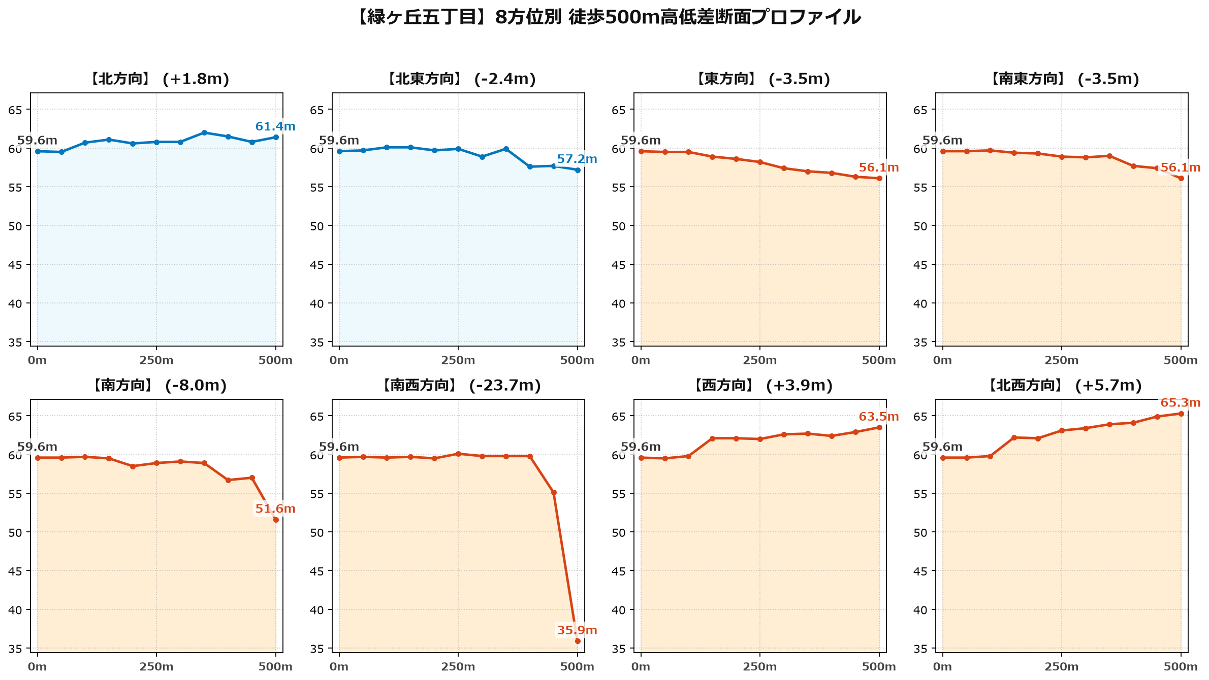 緑ヶ丘五丁目の8方位別500m高低差断面プロファイル