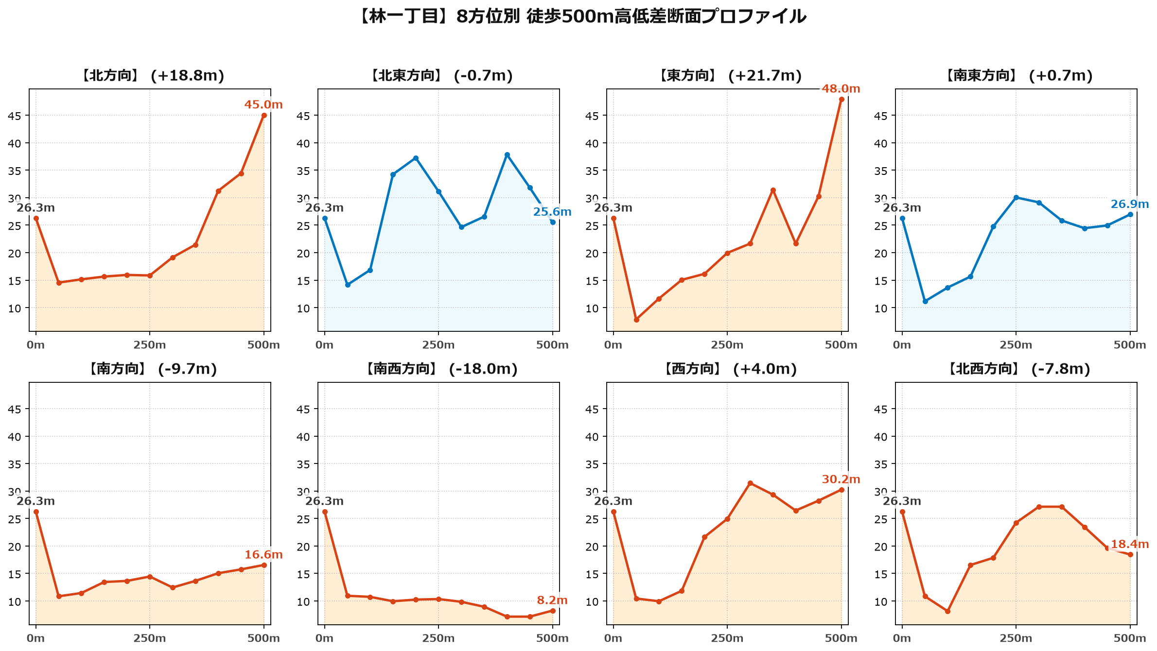 林一丁目の8方位別500m高低差断面プロファイル