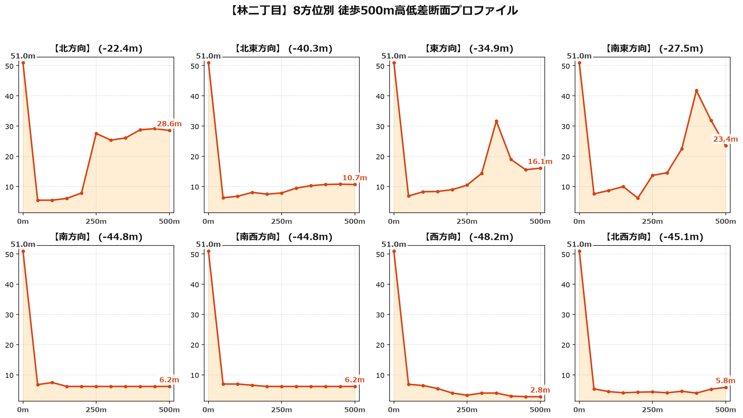 林二丁目の8方位別500m高低差断面プロファイル