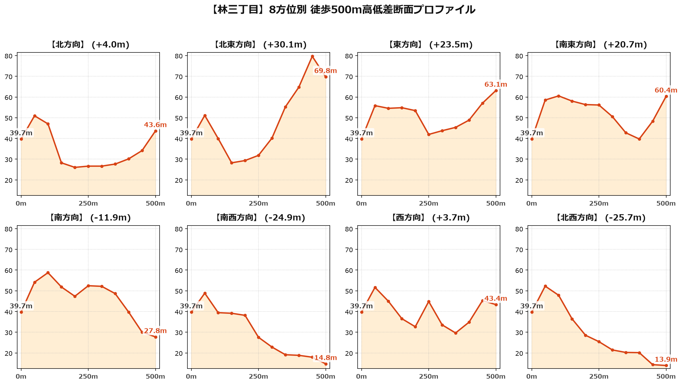林三丁目の8方位別500m高低差断面プロファイル