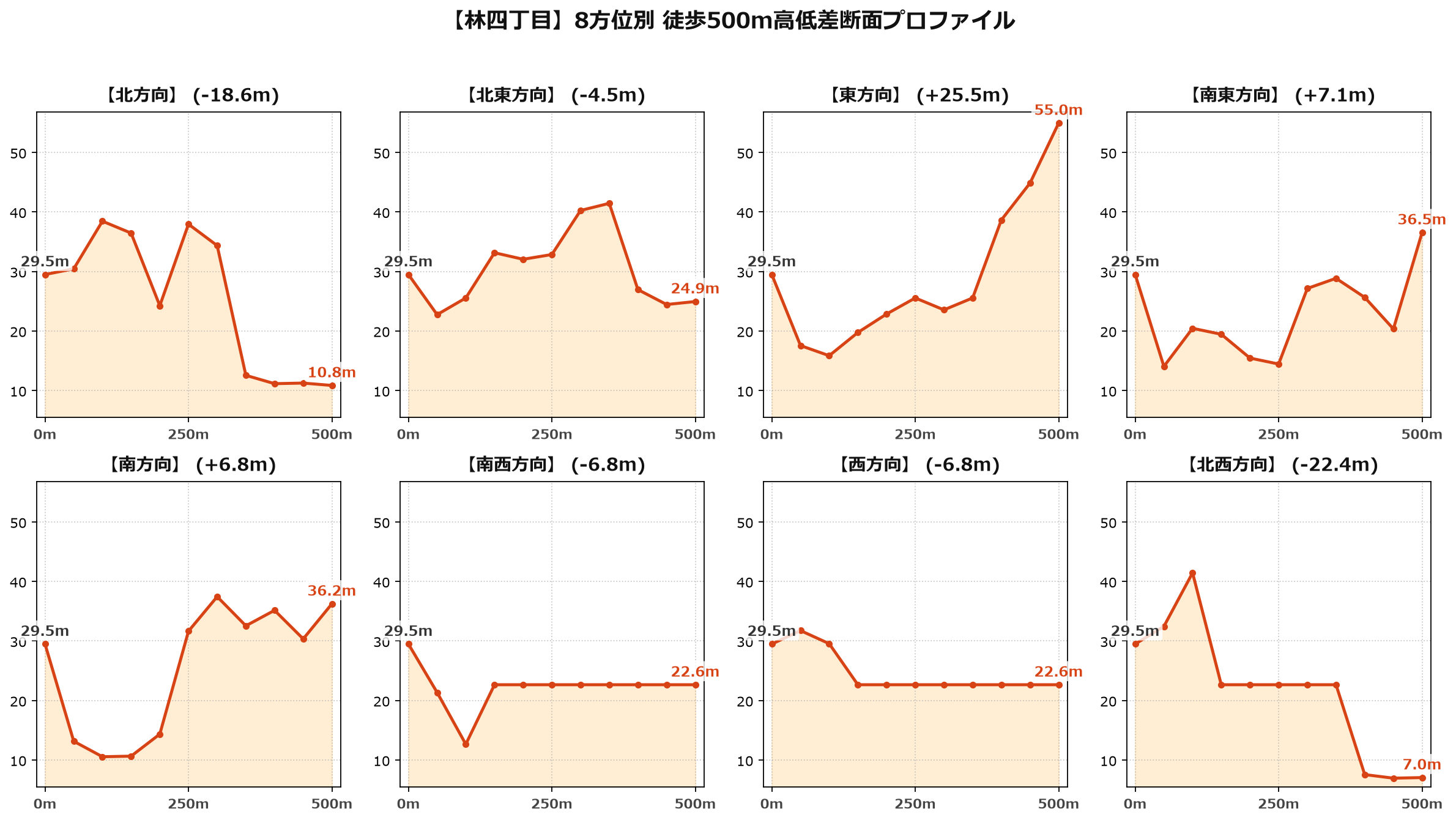 林四丁目の8方位別500m高低差断面プロファイル