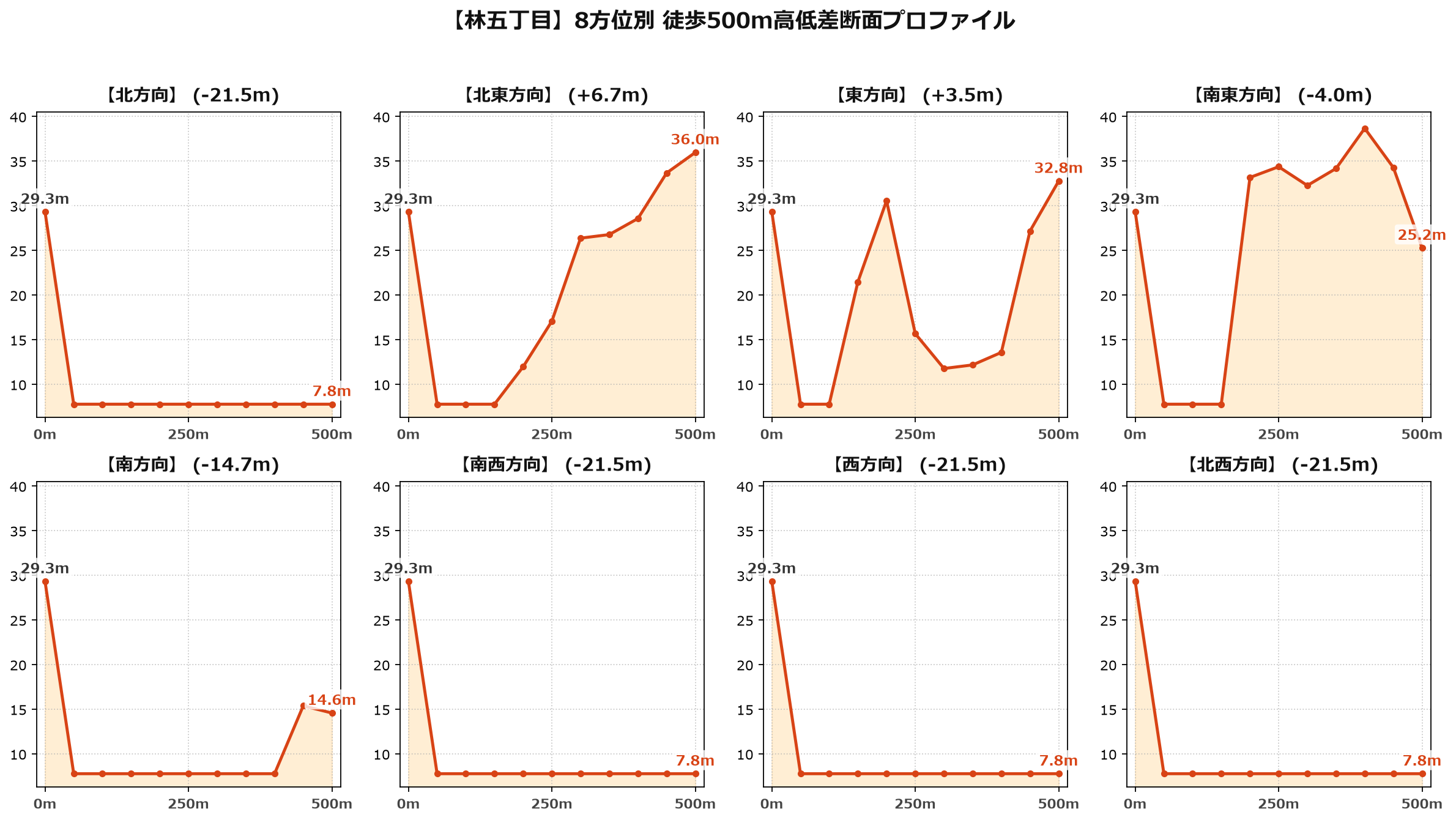 林五丁目の8方位別500m高低差断面プロファイル
