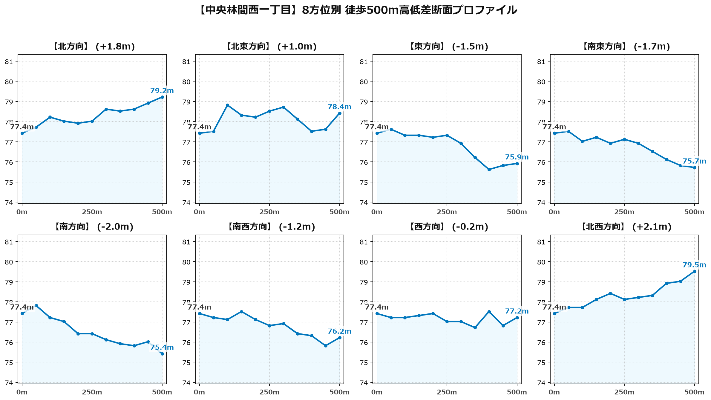 中央林間西一丁目の8方位別500m高低差断面プロファイル