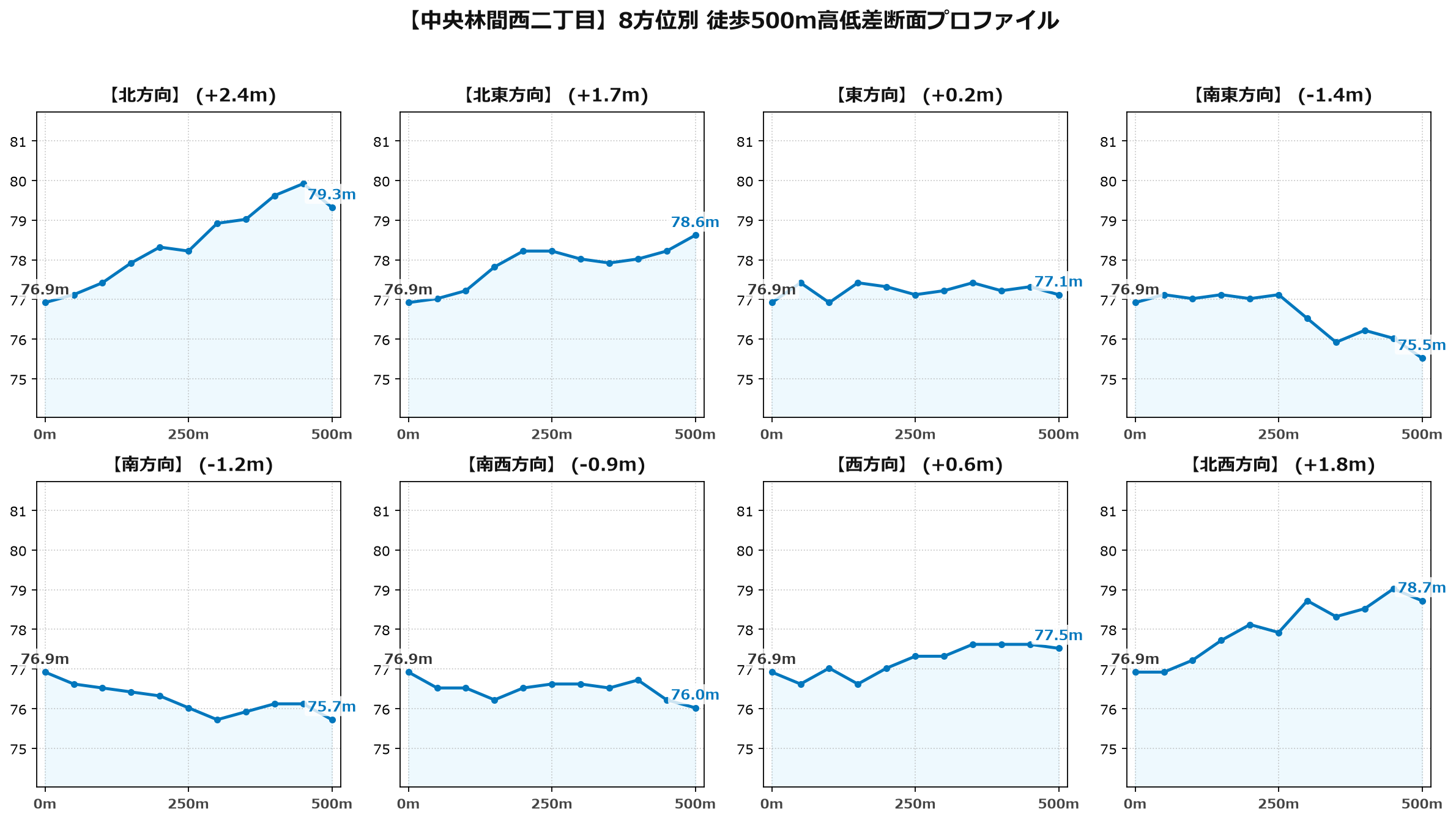 中央林間西二丁目の8方位別500m高低差断面プロファイル
