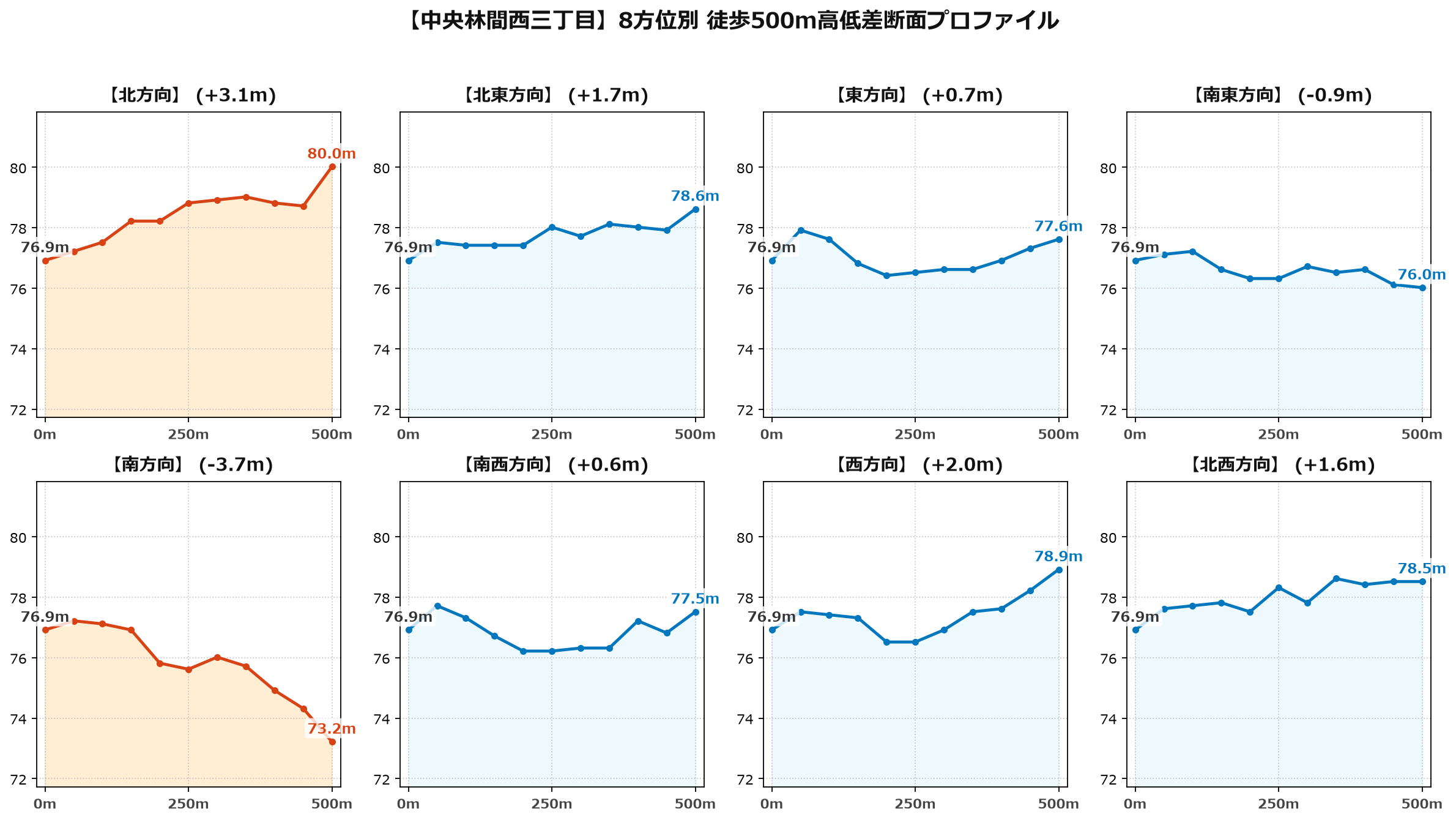 中央林間西三丁目の8方位別500m高低差断面プロファイル