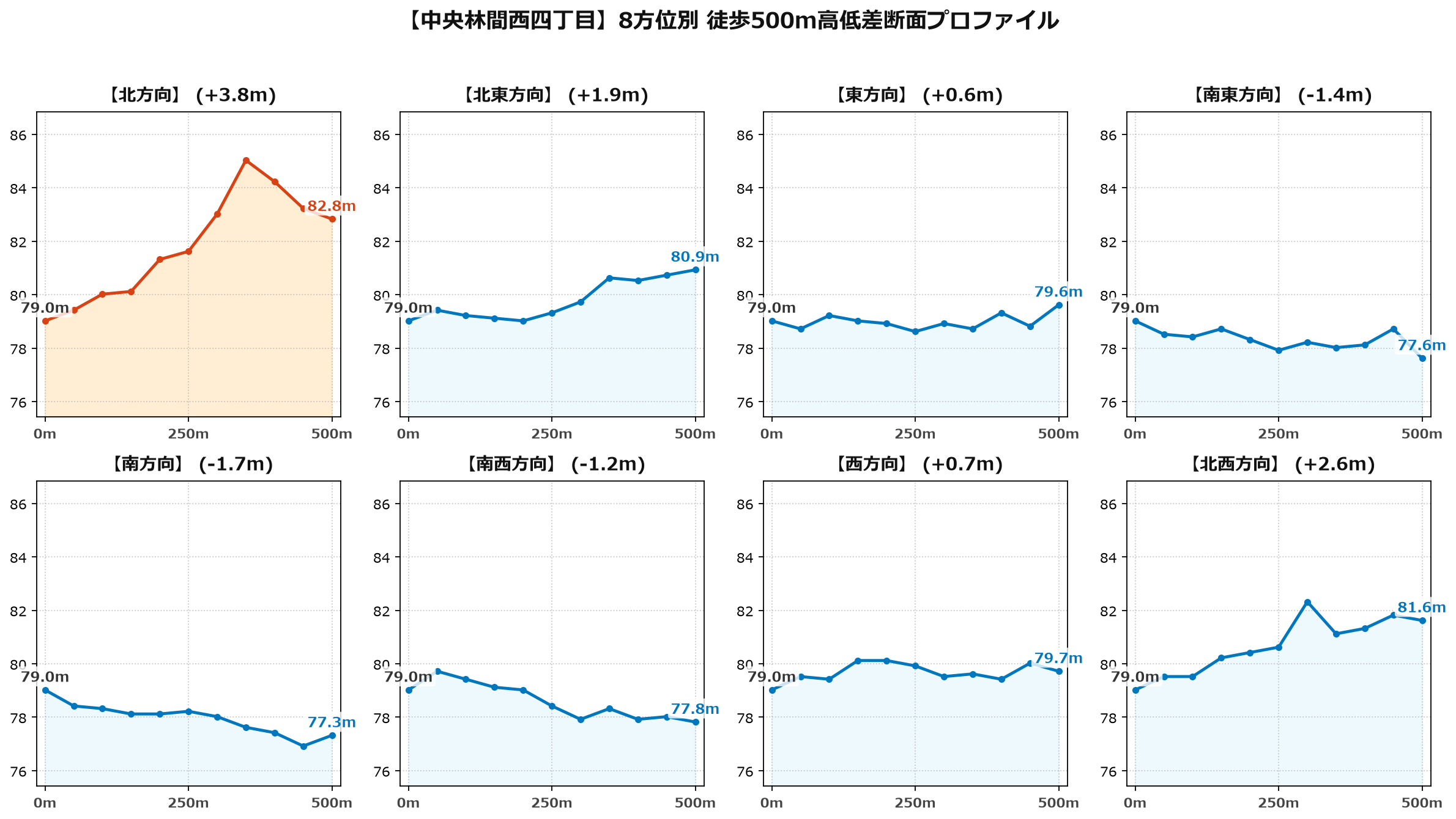 中央林間西四丁目の8方位別500m高低差断面プロファイル