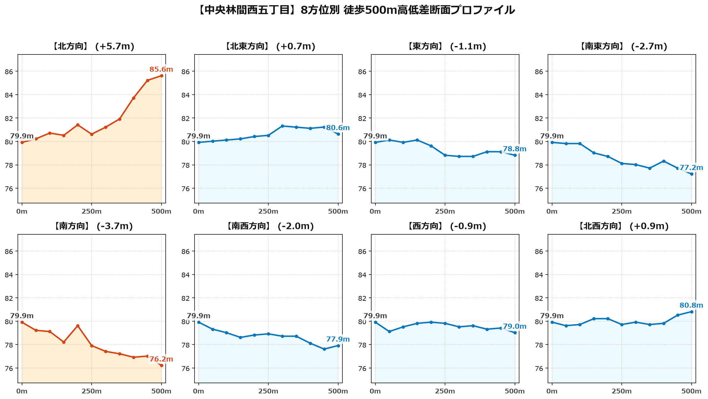 中央林間西五丁目の8方位別500m高低差断面プロファイル