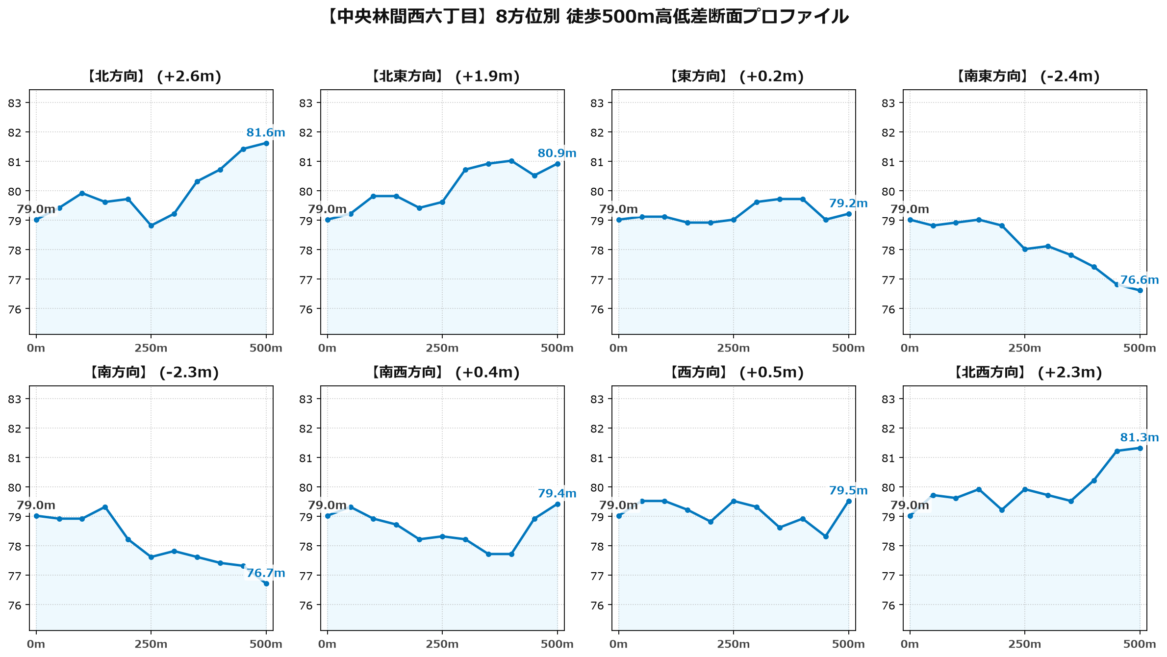 中央林間西六丁目の8方位別500m高低差断面プロファイル