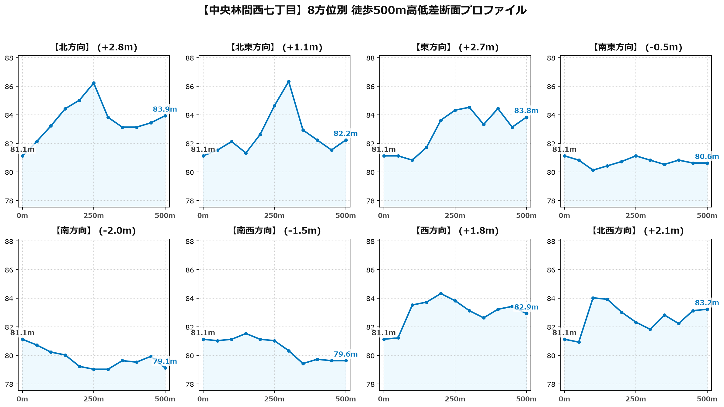 中央林間西七丁目の8方位別500m高低差断面プロファイル