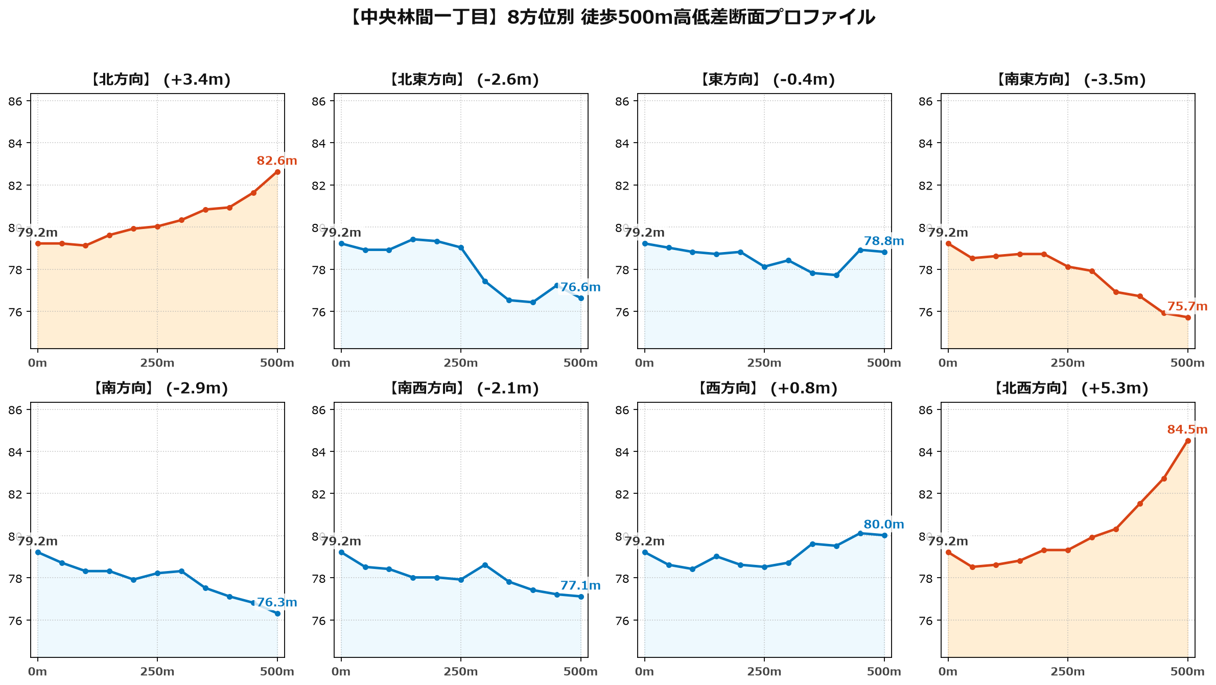 中央林間一丁目の8方位別500m高低差断面プロファイル