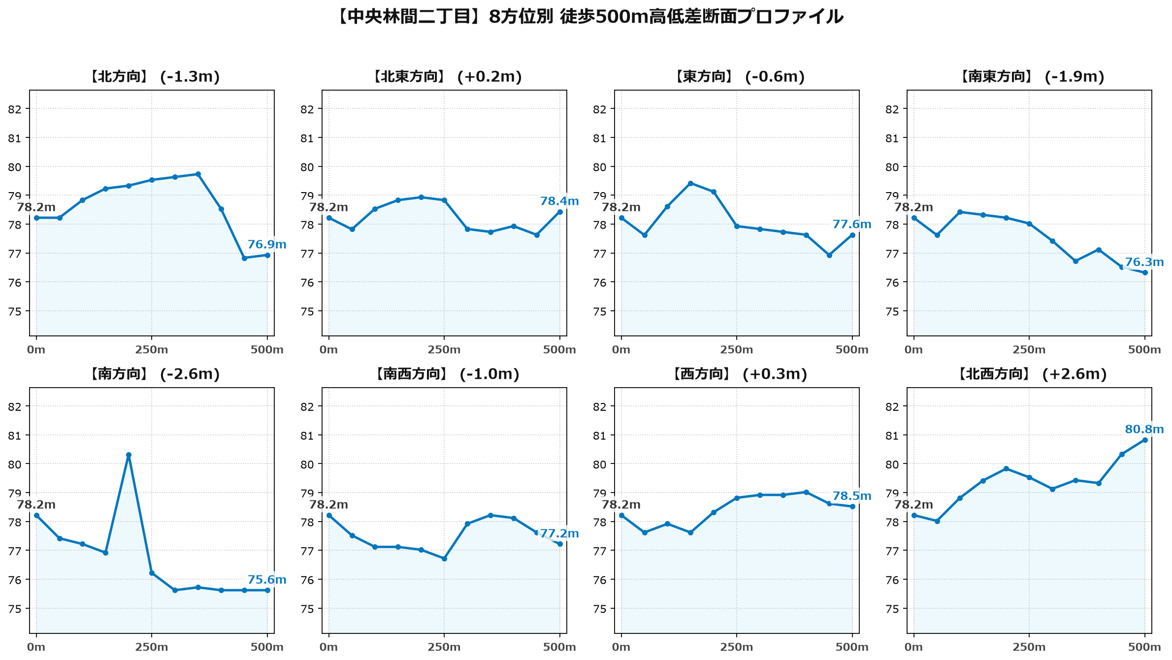 中央林間二丁目の8方位別500m高低差断面プロファイル