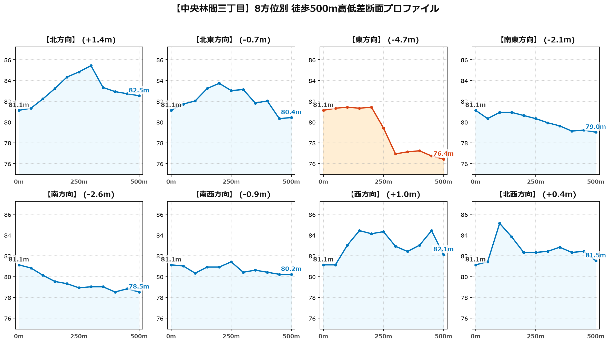 中央林間三丁目の8方位別500m高低差断面プロファイル