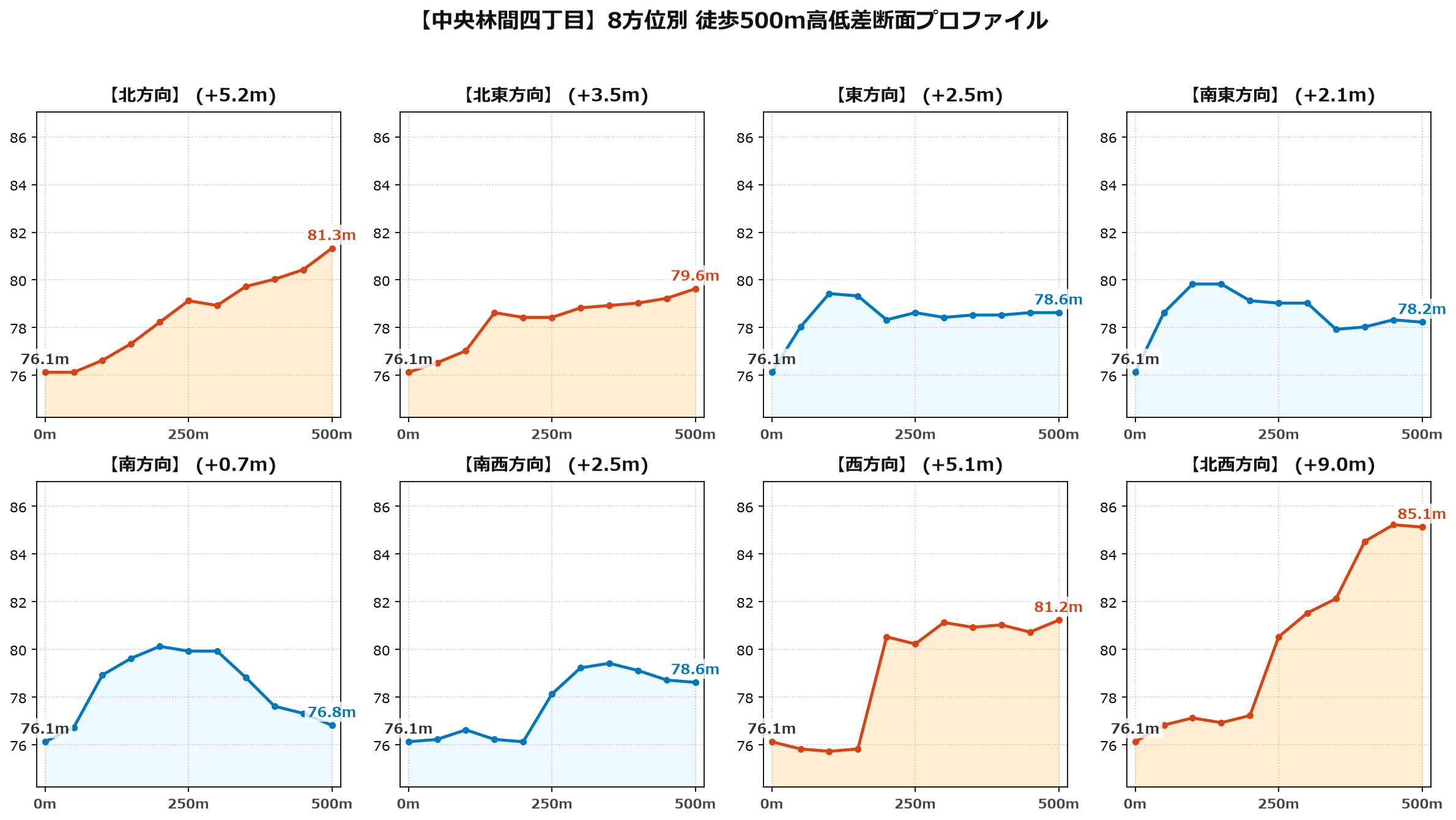 中央林間四丁目の8方位別500m高低差断面プロファイル