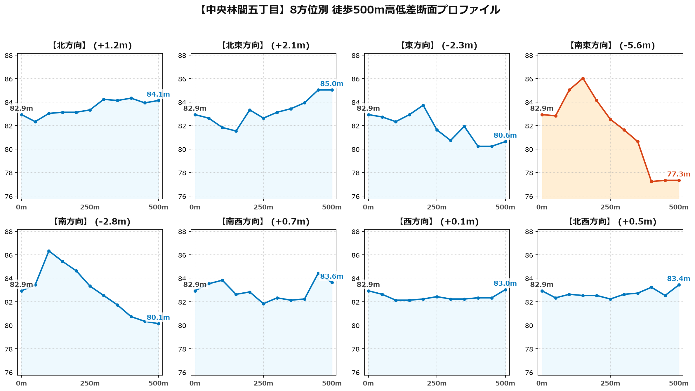 中央林間五丁目の8方位別500m高低差断面プロファイル