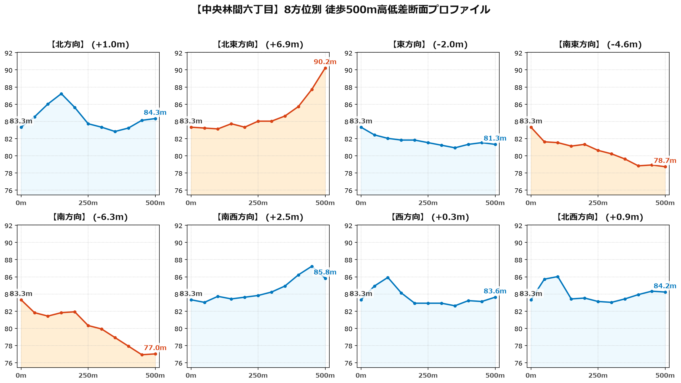 中央林間六丁目の8方位別500m高低差断面プロファイル
