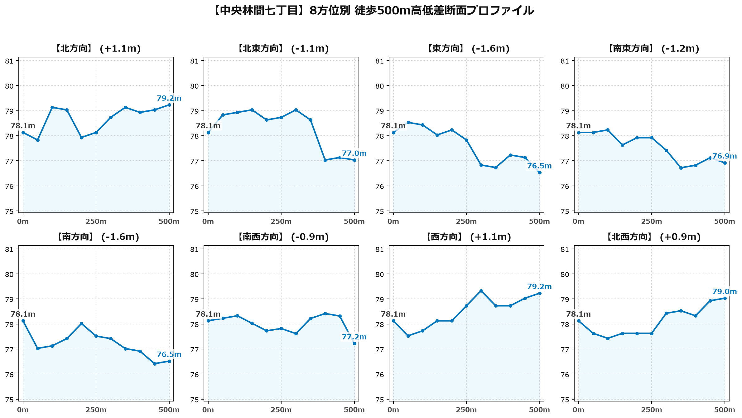 中央林間七丁目の8方位別500m高低差断面プロファイル